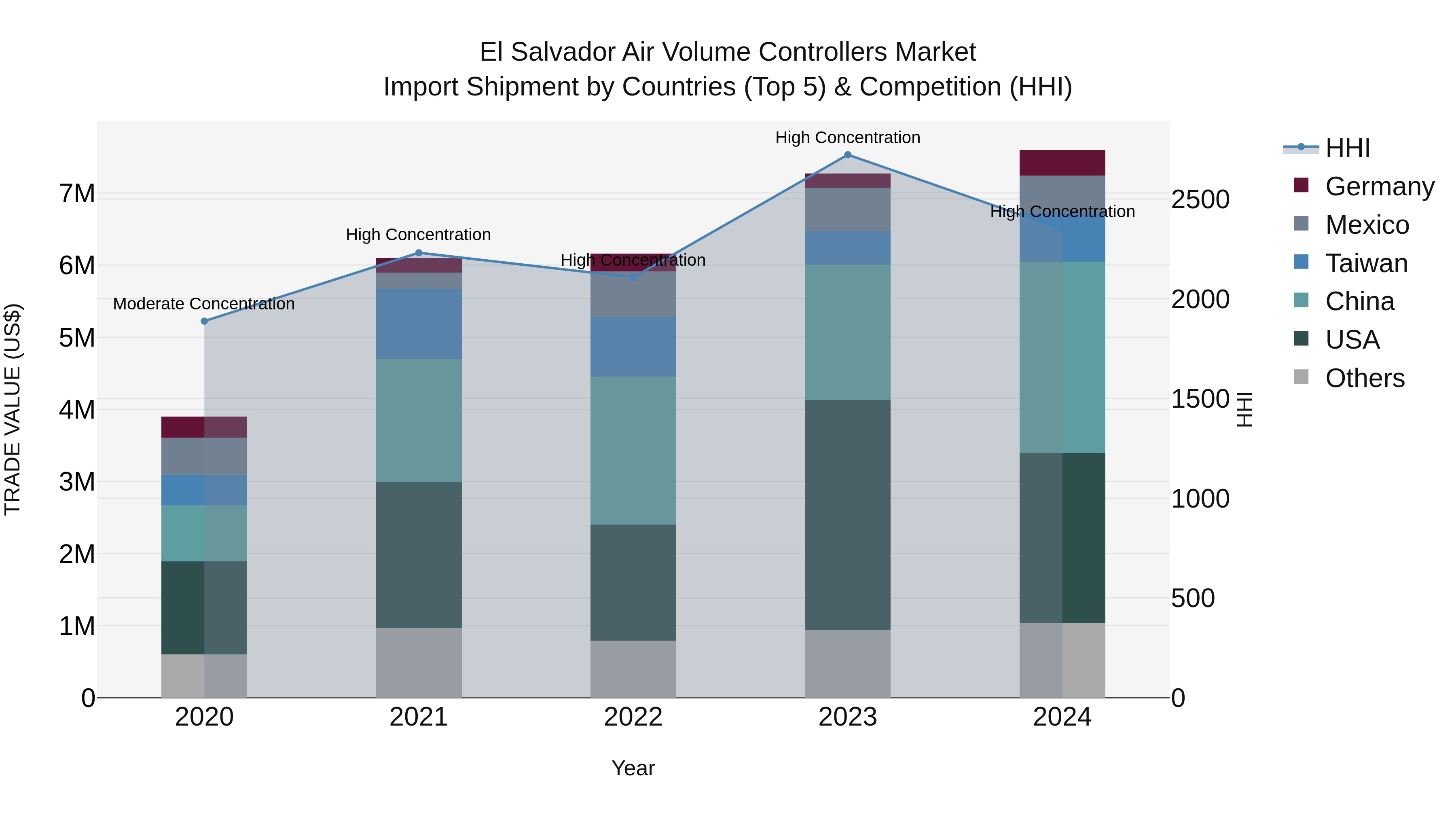 El Salvador Air Volume Controllers Market Top 5 Importing Countries and Market Competition (HHI) Analysis