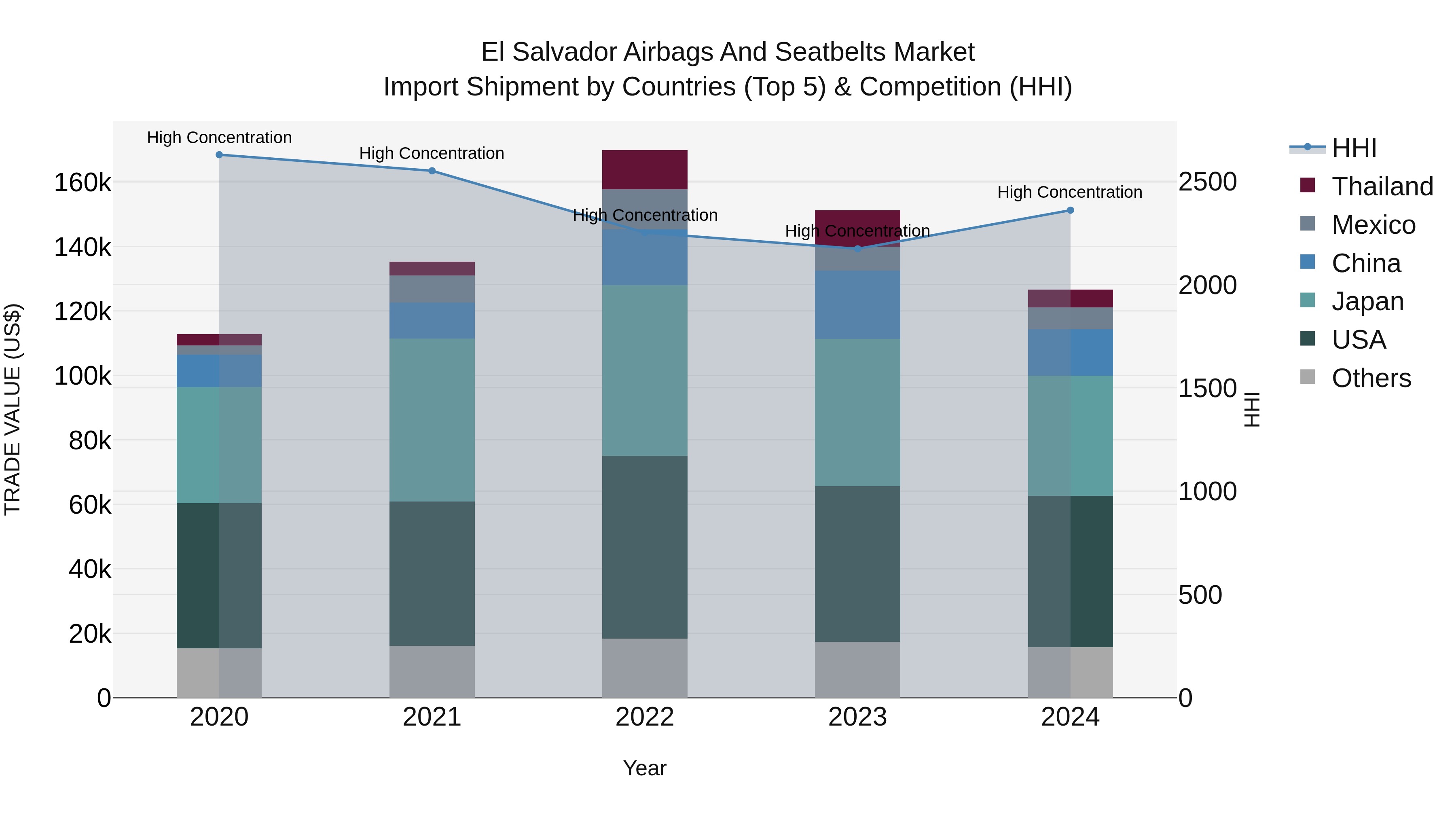 El Salvador Airbags And Seatbelts Market Top 5 Importing Countries and Market Competition (HHI) Analysis