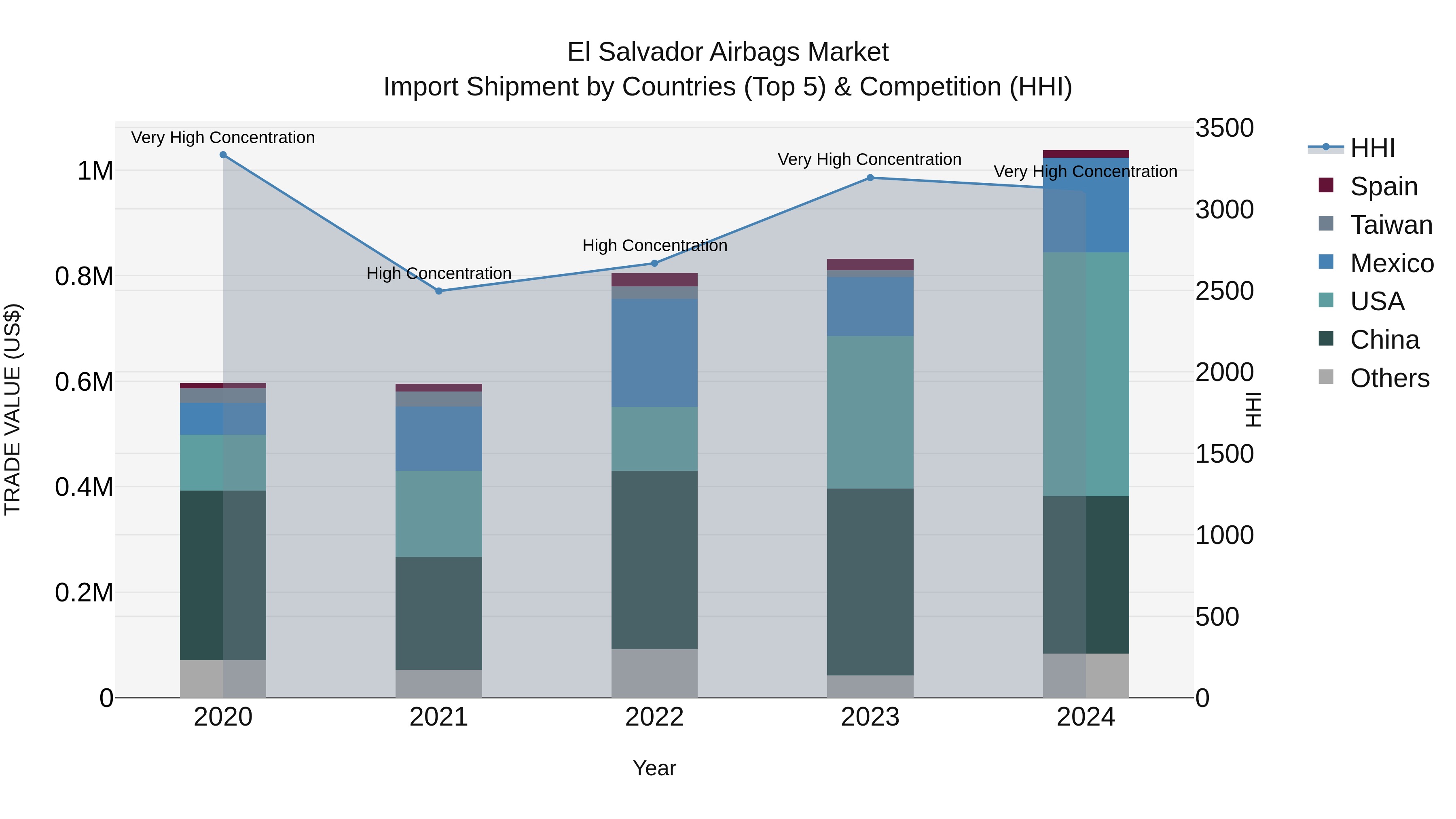 El Salvador Airbags Market Top 5 Importing Countries and Market Competition (HHI) Analysis