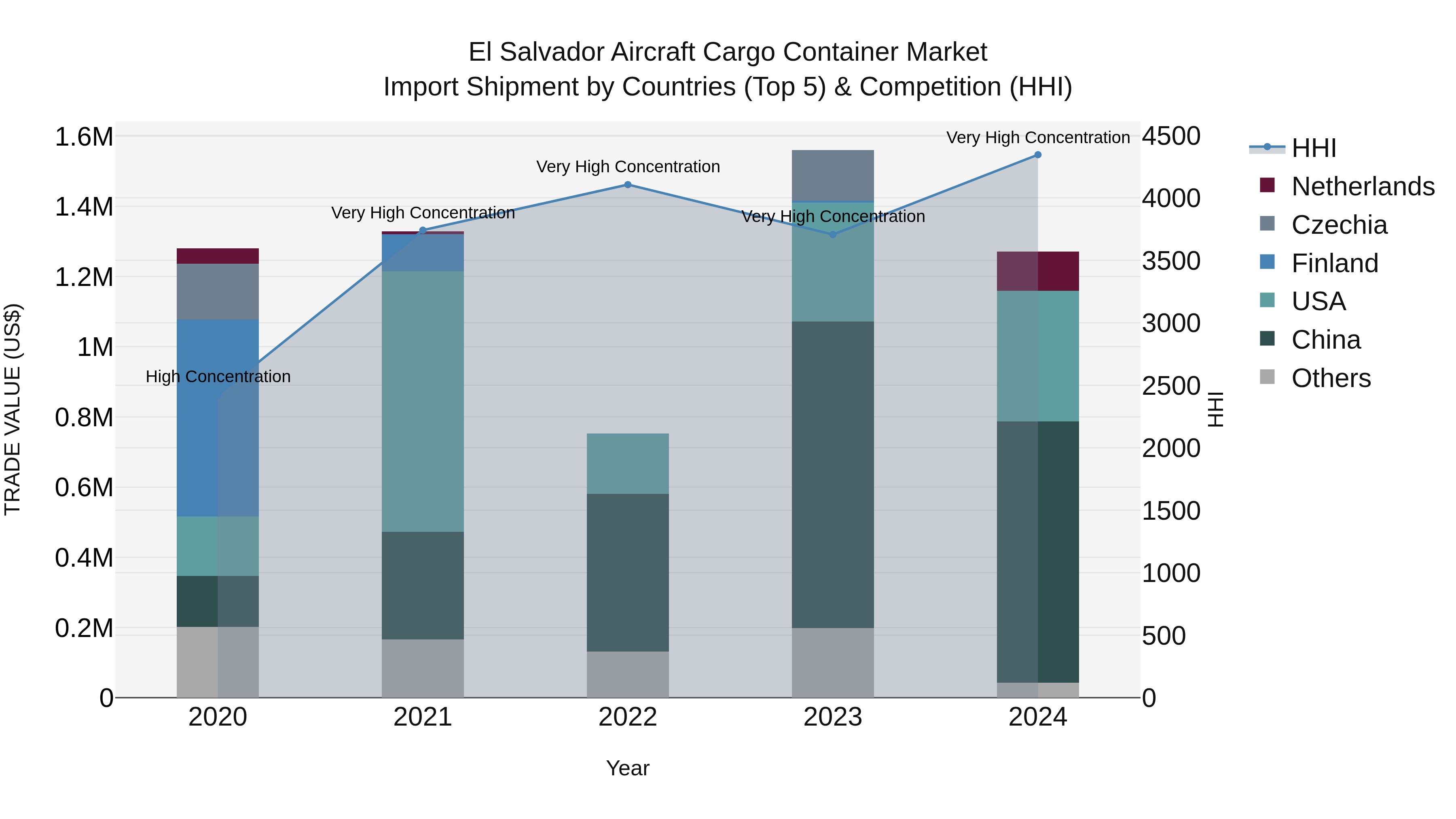 El Salvador Aircraft Cargo Container Market Top 5 Importing Countries and Market Competition (HHI) Analysis