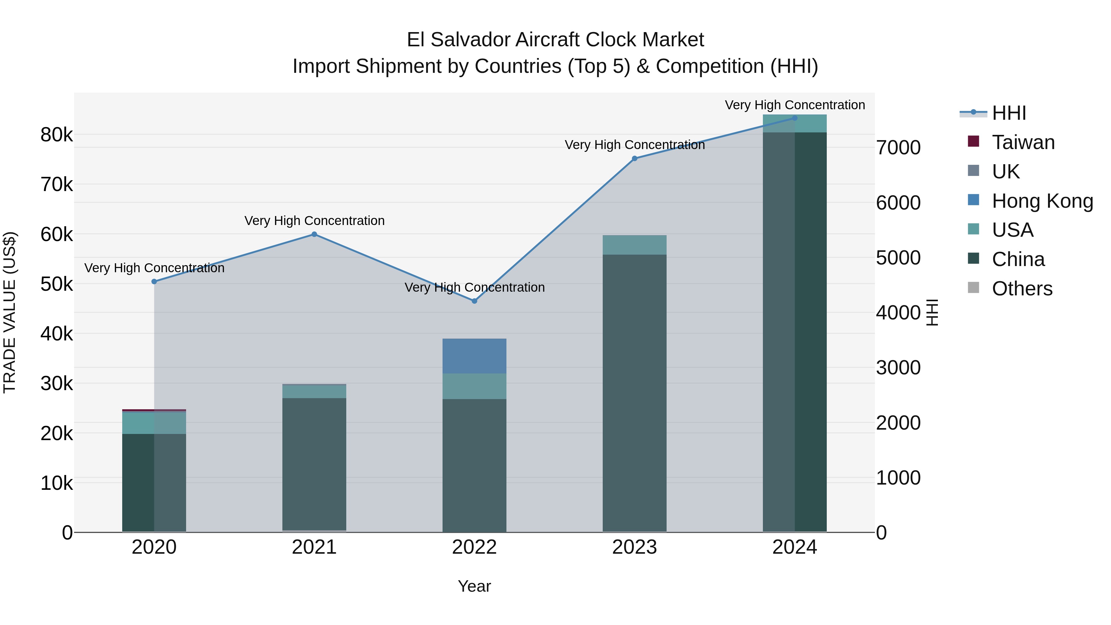 El Salvador Aircraft Clock Market Top 5 Importing Countries and Market Competition (HHI) Analysis
