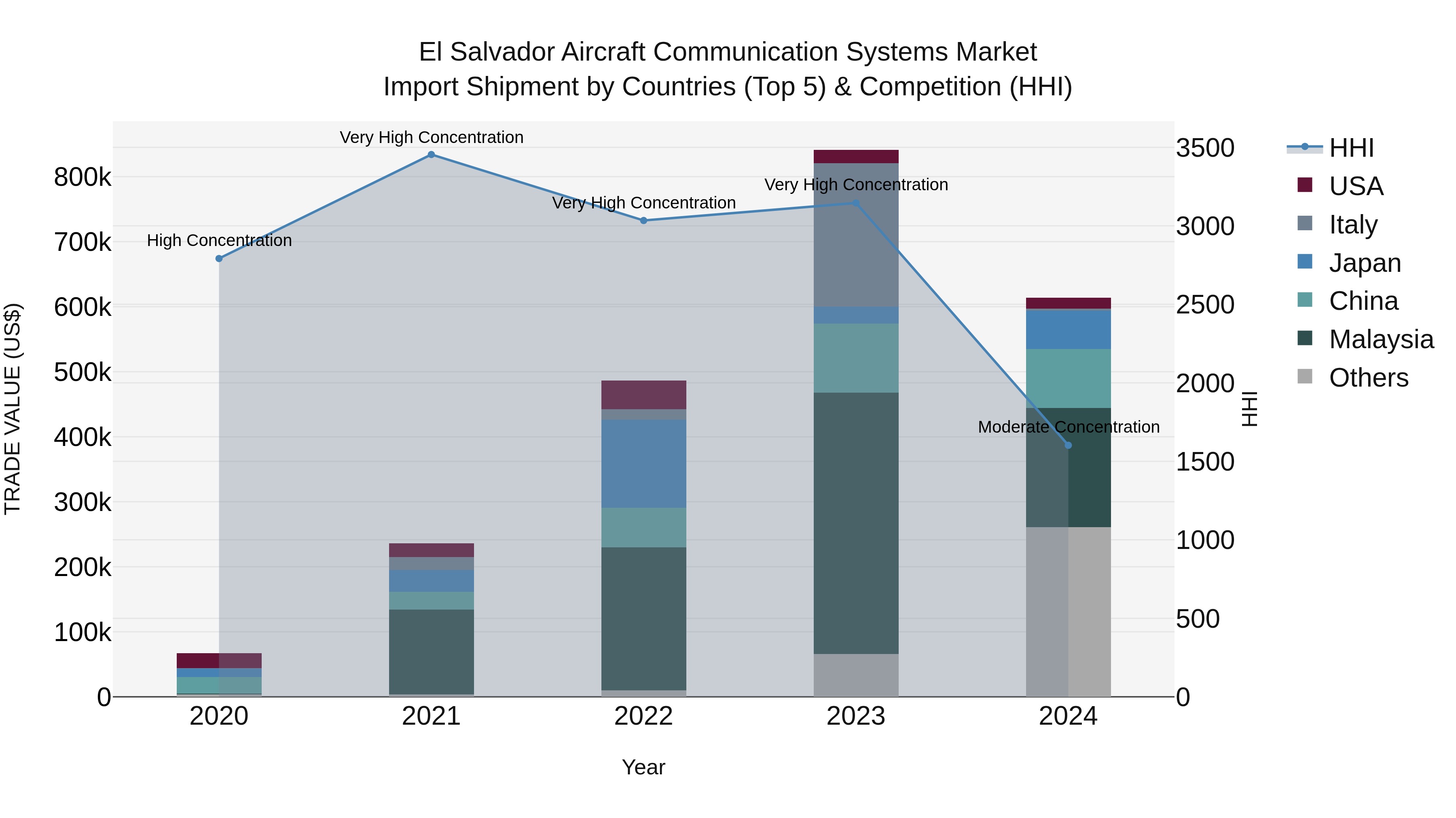 El Salvador Aircraft Communication Systems Market Top 5 Importing Countries and Market Competition (HHI) Analysis