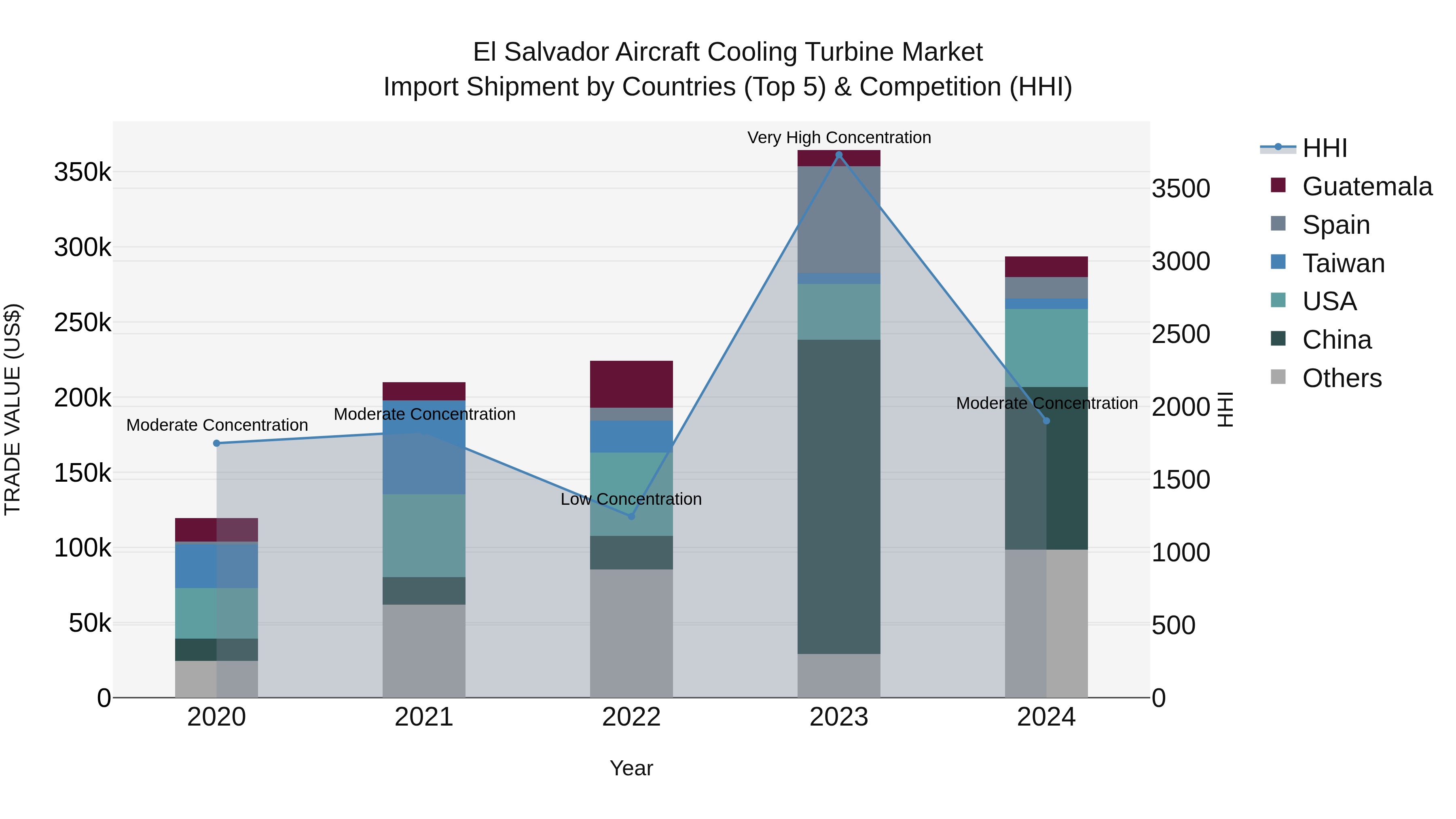 El Salvador Aircraft Cooling Turbine Market Top 5 Importing Countries and Market Competition (HHI) Analysis
