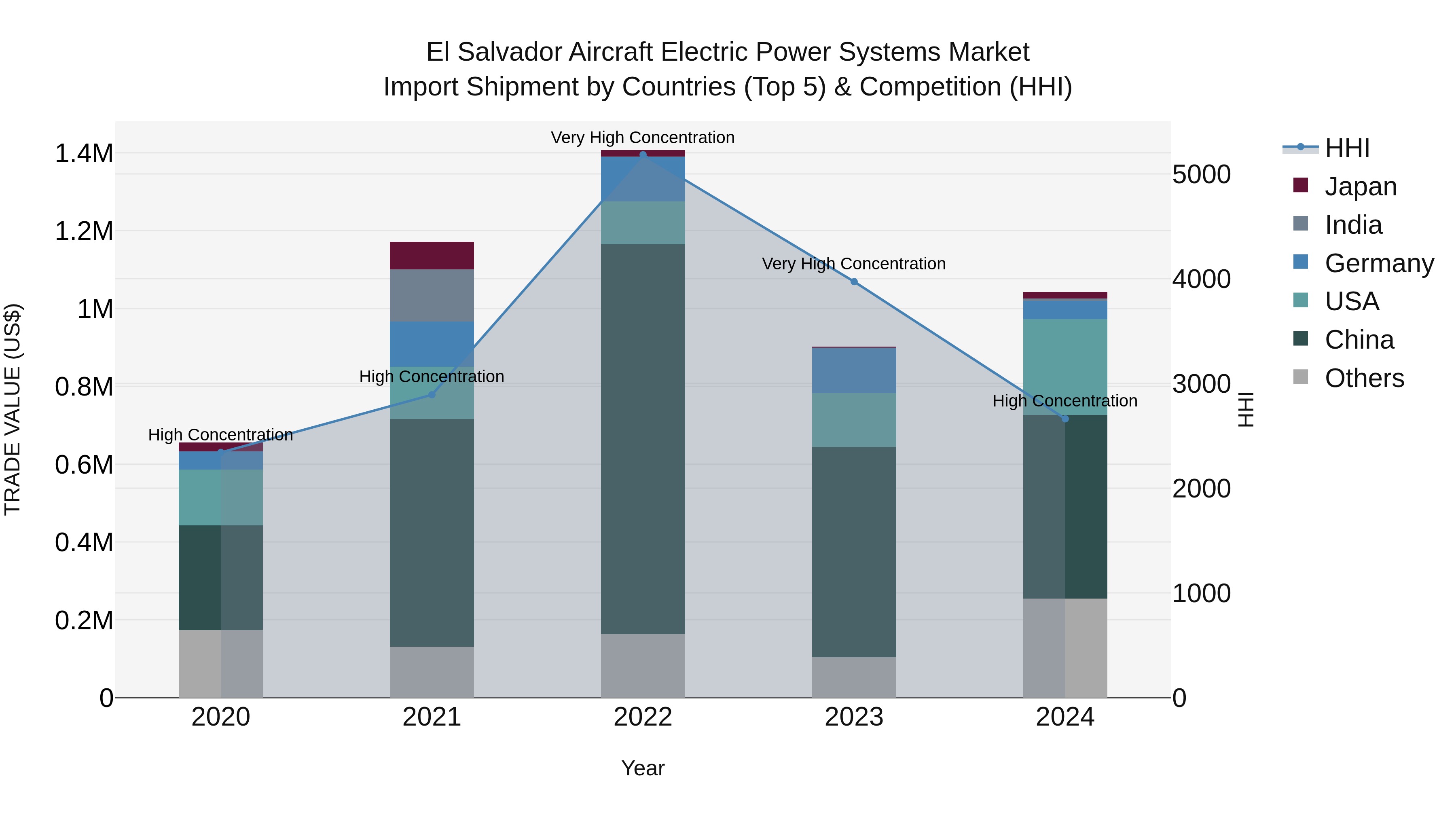El Salvador Aircraft Electric Power Systems Market Top 5 Importing Countries and Market Competition (HHI) Analysis