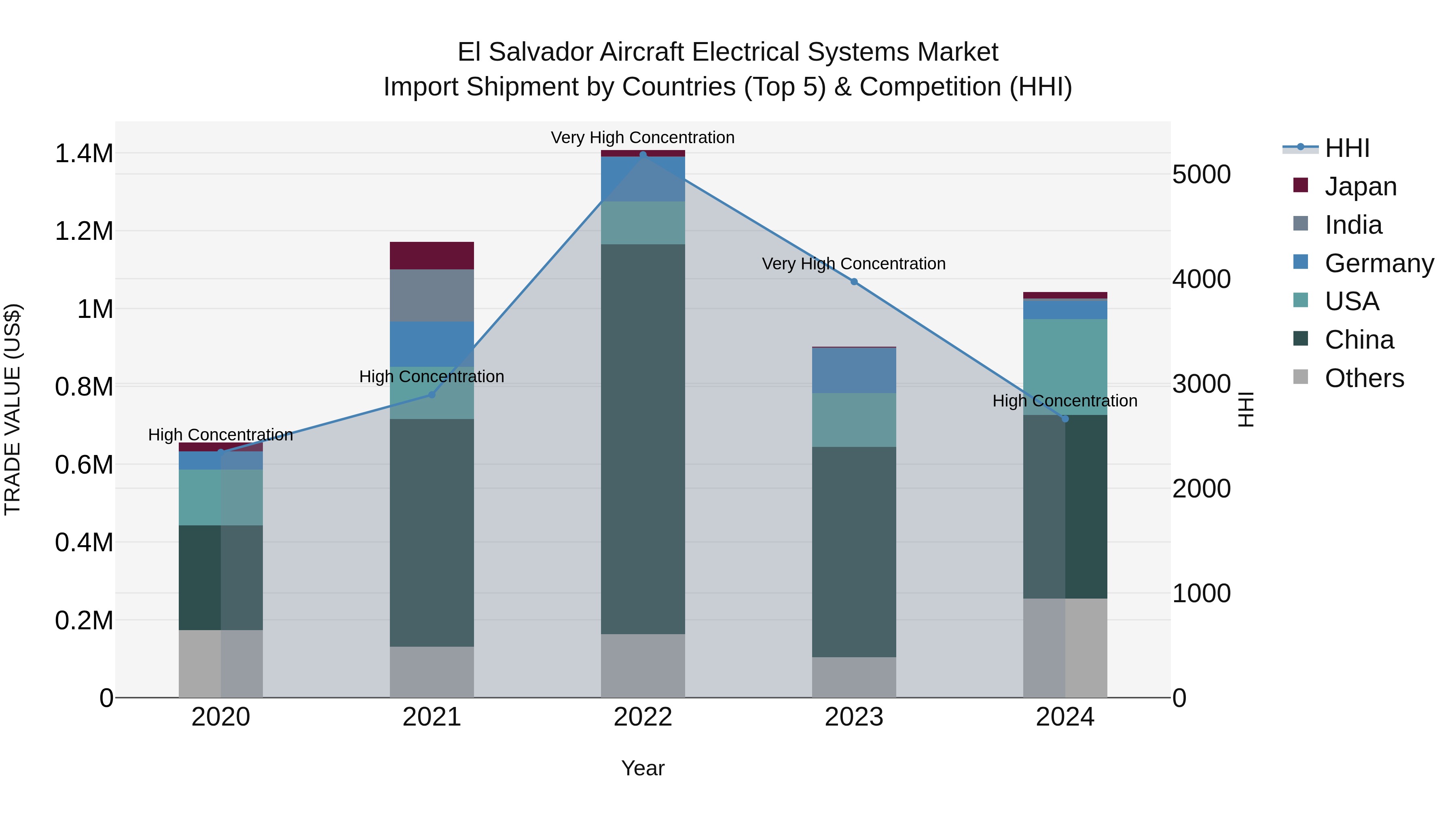 El Salvador Aircraft Electrical Systems Market Top 5 Importing Countries and Market Competition (HHI) Analysis