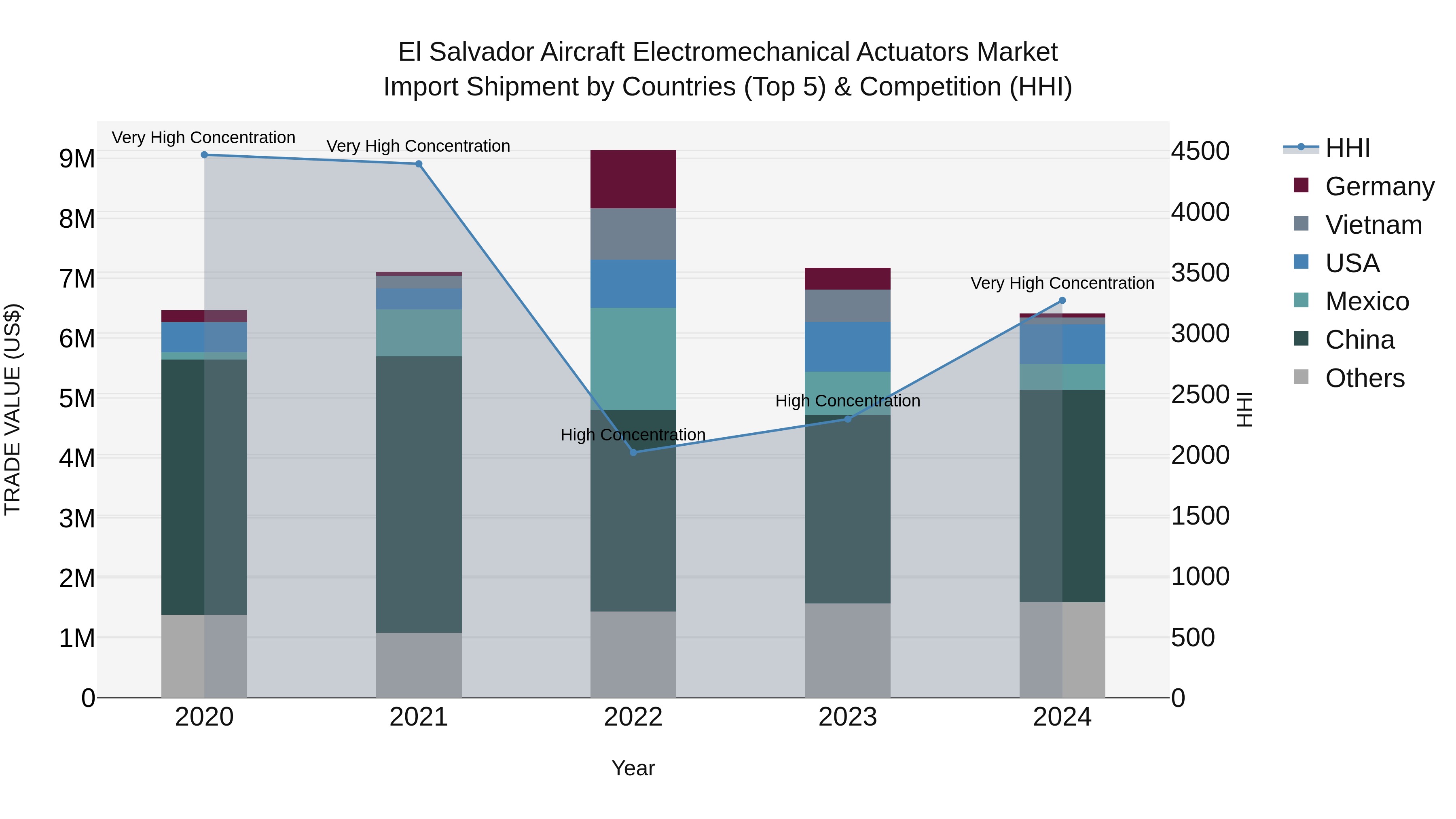 El Salvador Aircraft Electromechanical Actuators Market Top 5 Importing Countries and Market Competition (HHI) Analysis