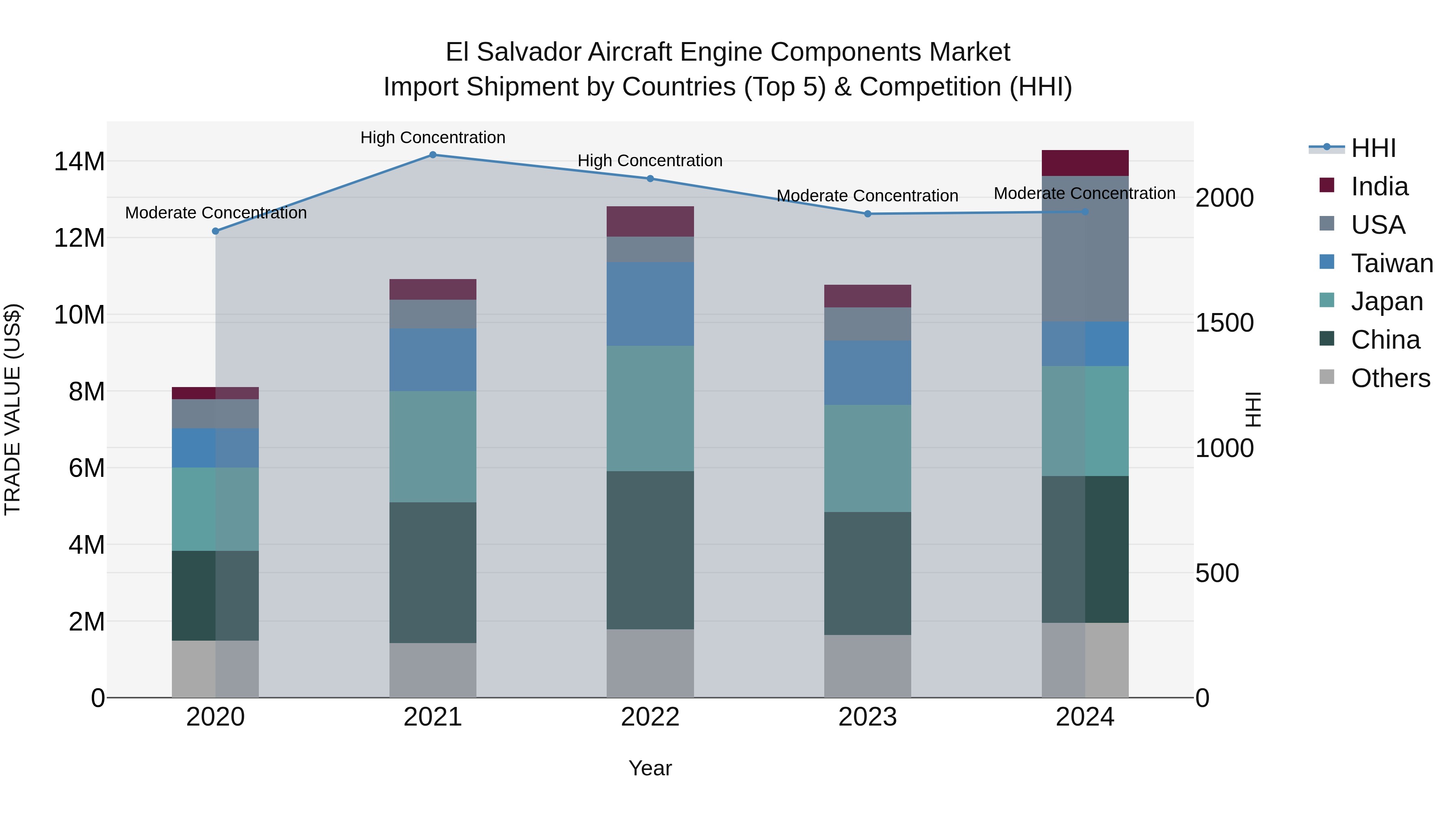 El Salvador Aircraft Engine Components Market Top 5 Importing Countries and Market Competition (HHI) Analysis