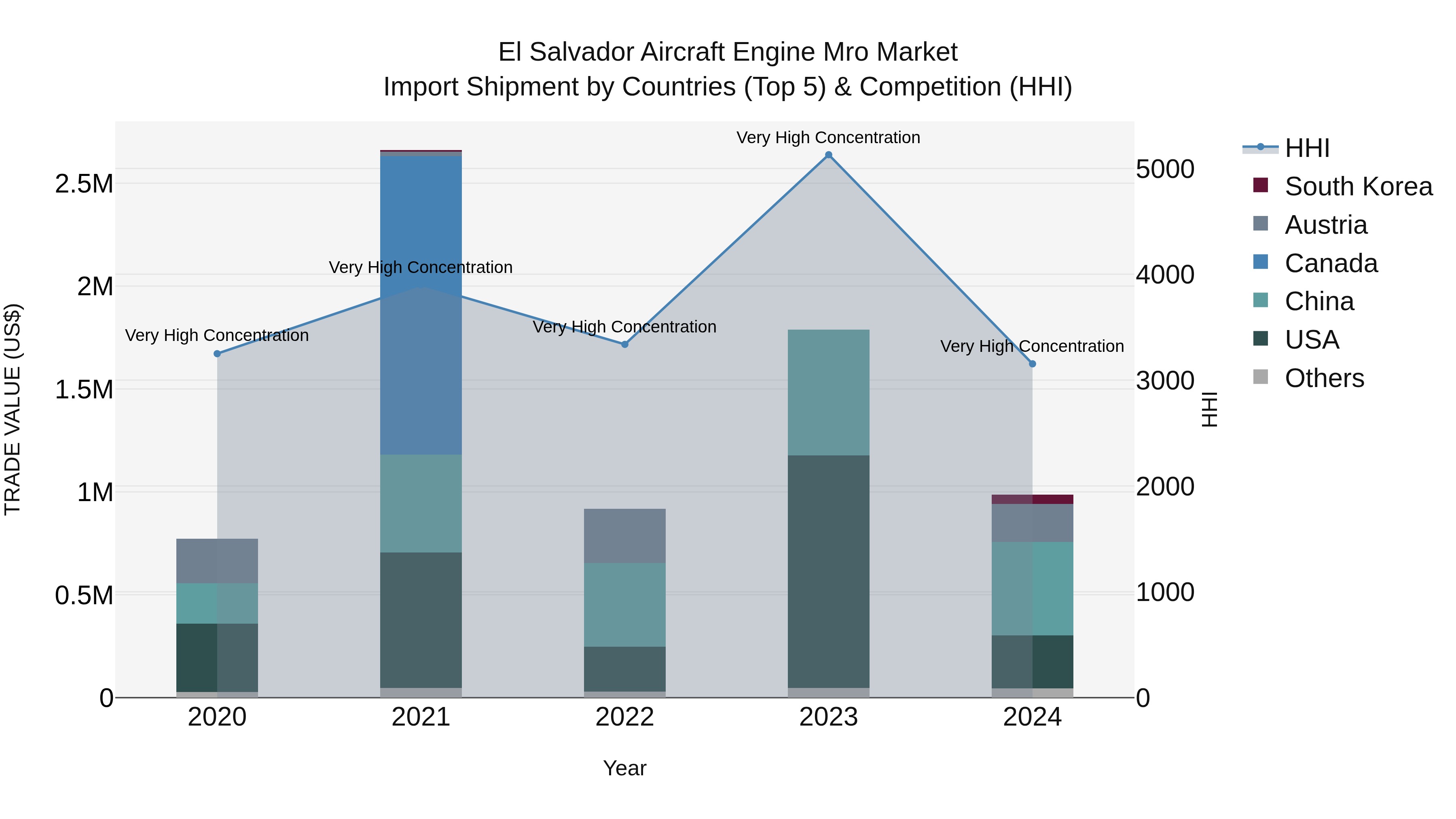 El Salvador Aircraft Engine Mro Market Top 5 Importing Countries and Market Competition (HHI) Analysis
