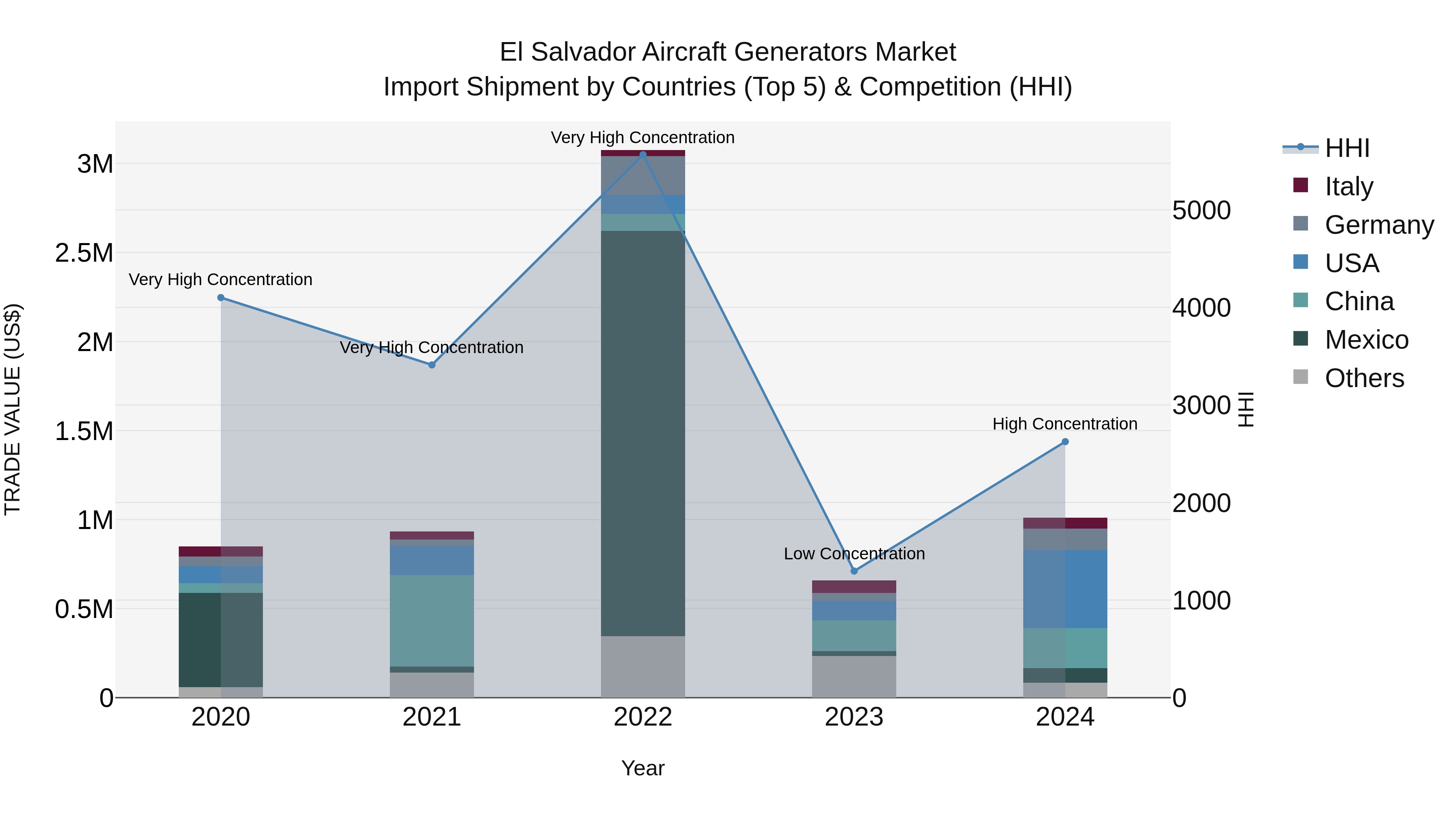 El Salvador Aircraft Generators Market Top 5 Importing Countries and Market Competition (HHI) Analysis