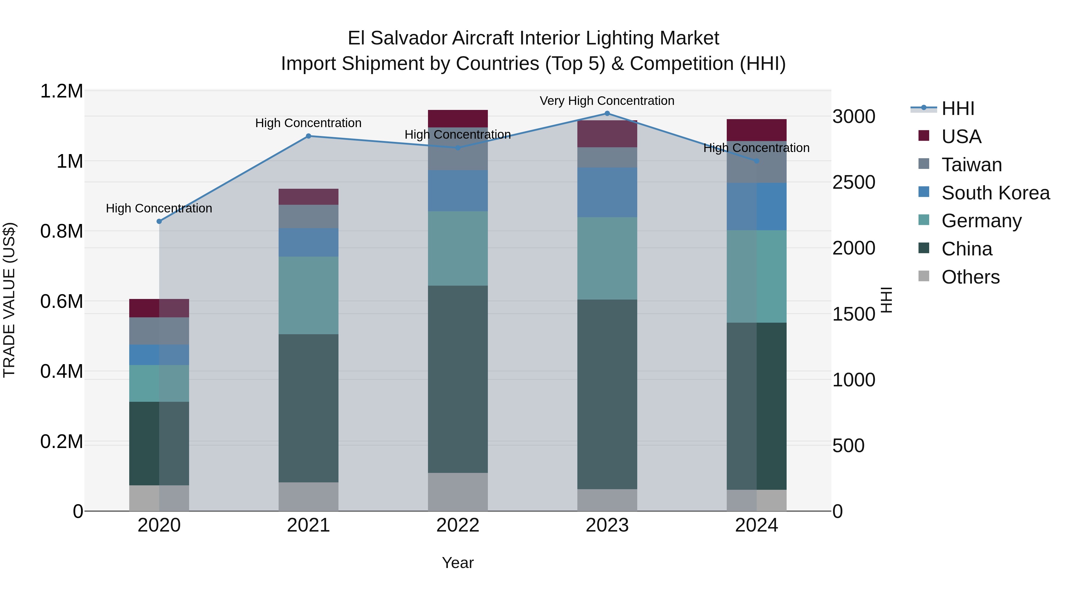 El Salvador Aircraft Interior Lighting Market Top 5 Importing Countries and Market Competition (HHI) Analysis