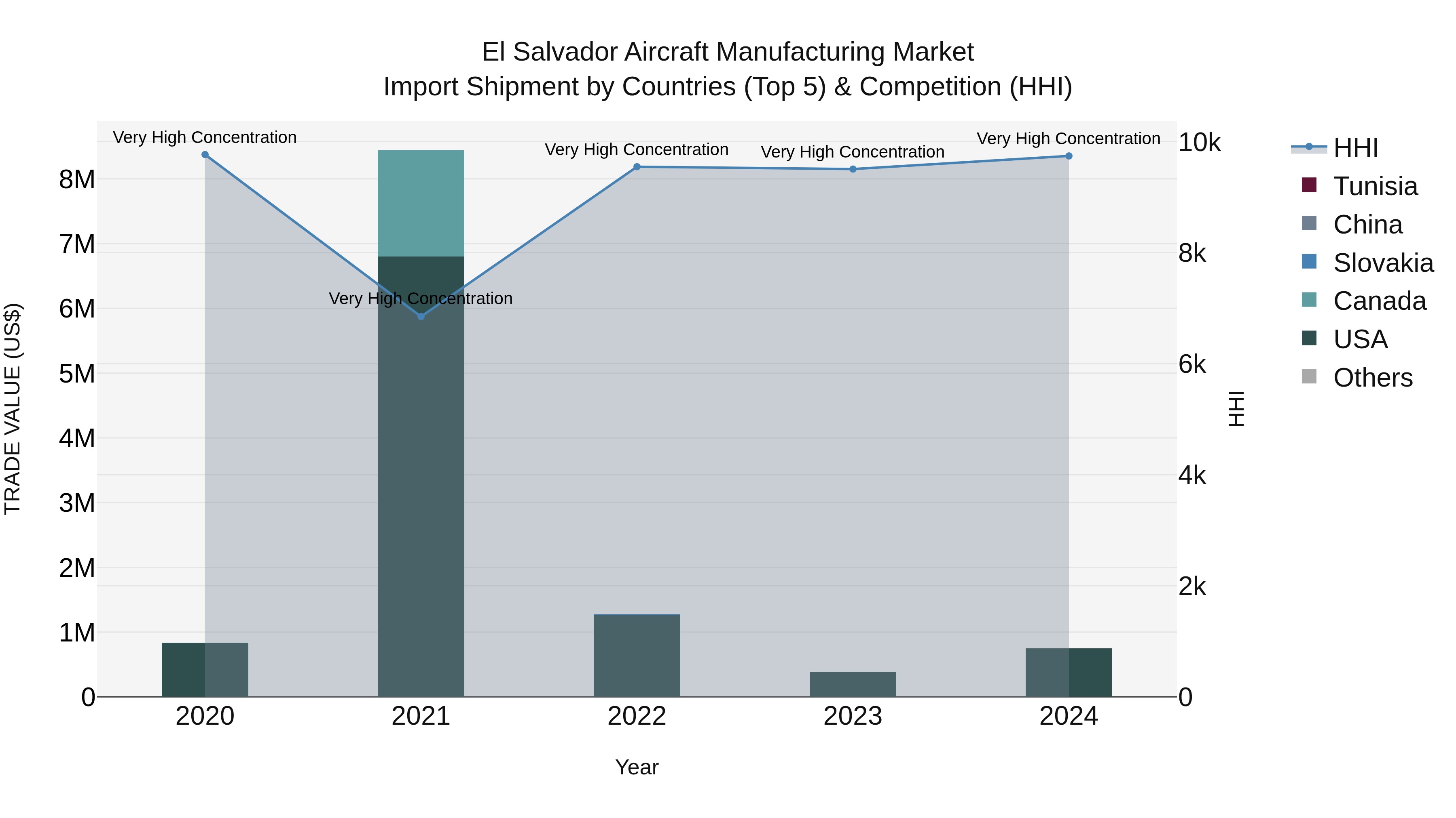 El Salvador Aircraft Manufacturing Market Top 5 Importing Countries and Market Competition (HHI) Analysis