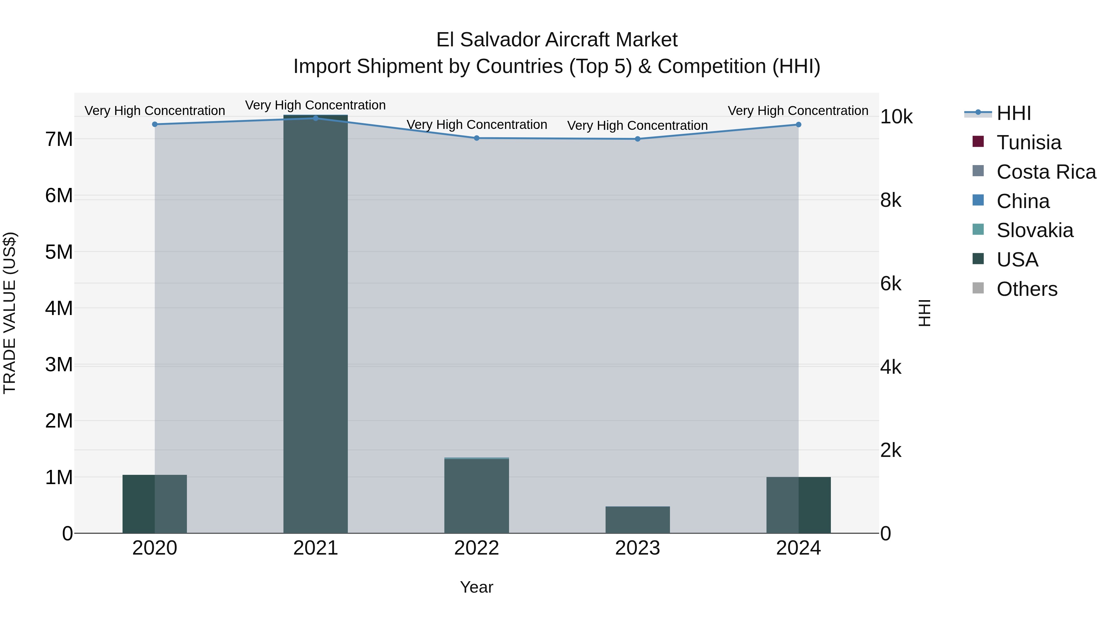 El Salvador Aircraft Market Top 5 Importing Countries and Market Competition (HHI) Analysis