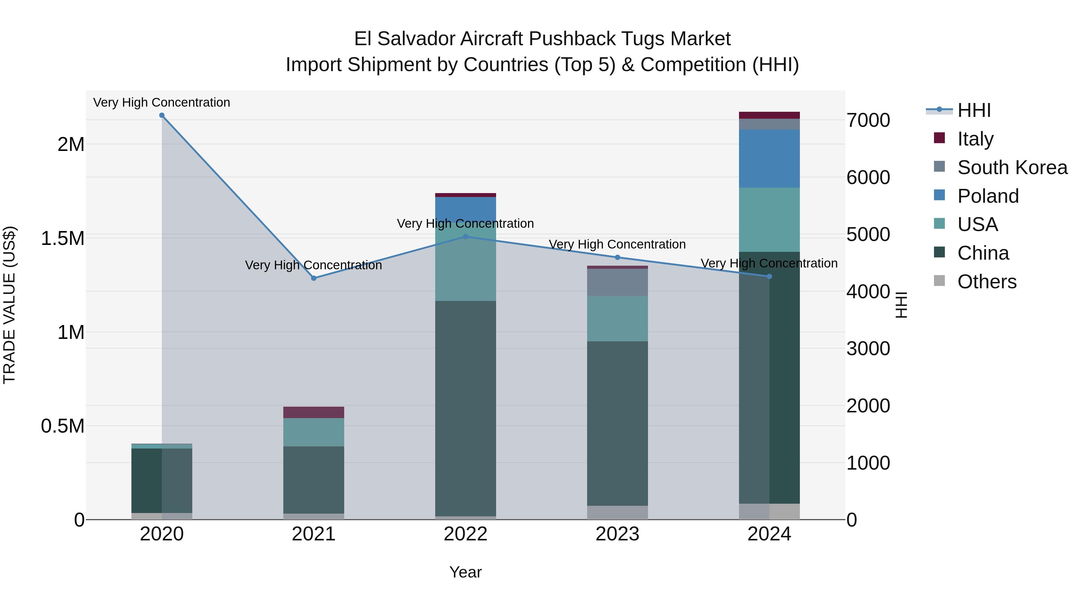 El Salvador Aircraft Pushback Tugs Market Top 5 Importing Countries and Market Competition (HHI) Analysis