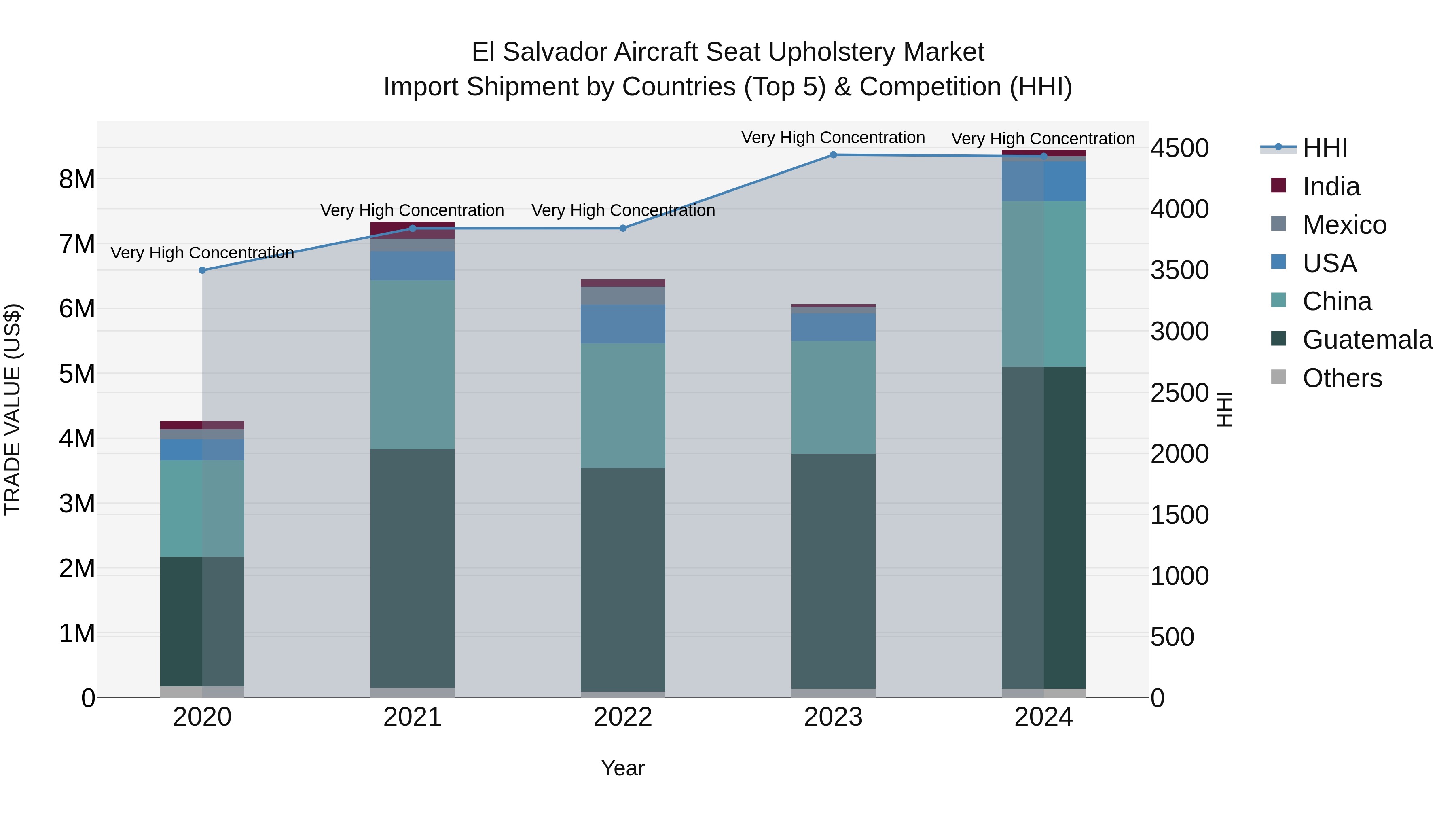 El Salvador Aircraft Seat Upholstery Market Top 5 Importing Countries and Market Competition (HHI) Analysis