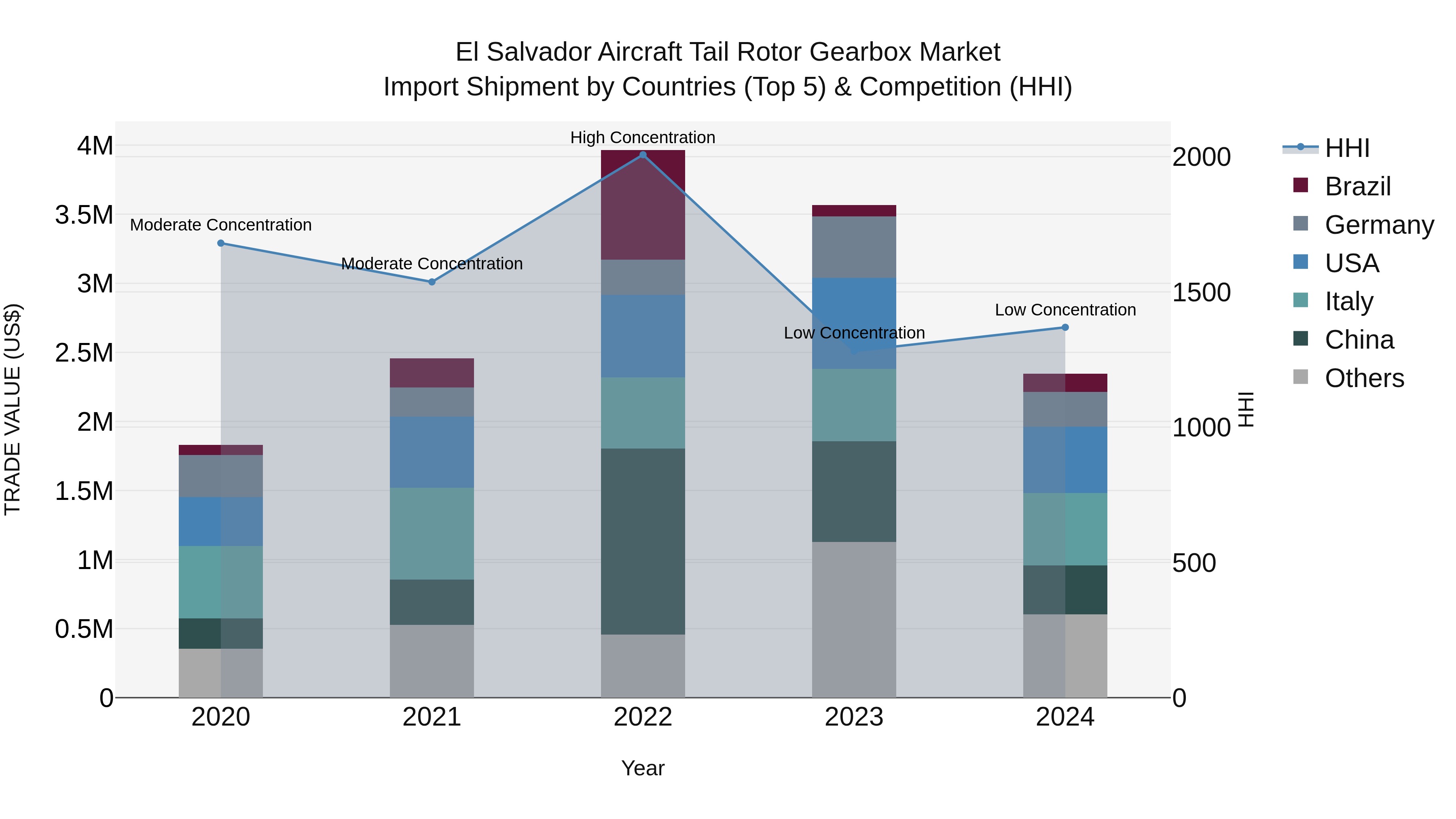 El Salvador Aircraft Tail Rotor Gearbox Market Top 5 Importing Countries and Market Competition (HHI) Analysis