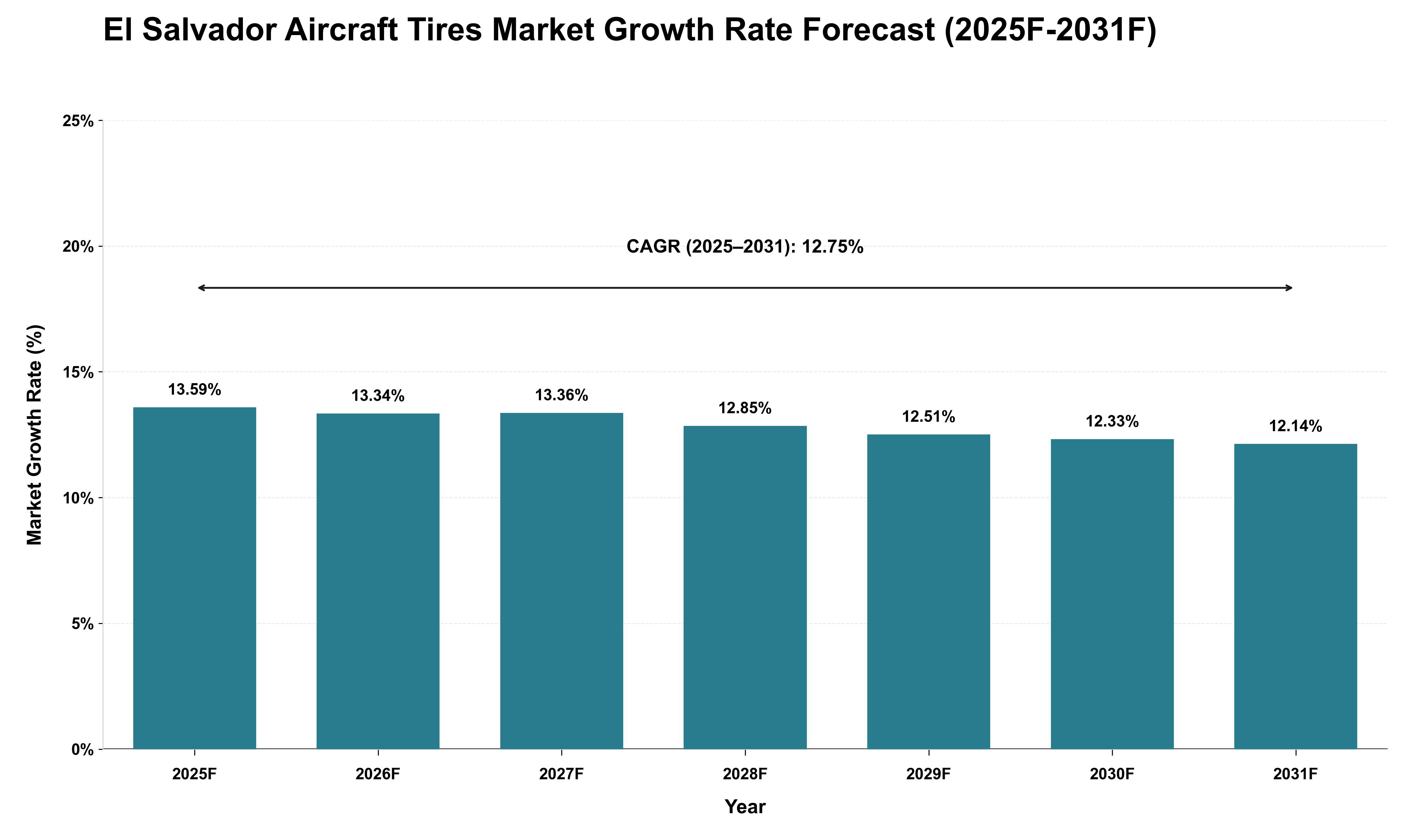 El Salvador Aircraft Tires Market Growth Rate Analysis (2025 - 2031)