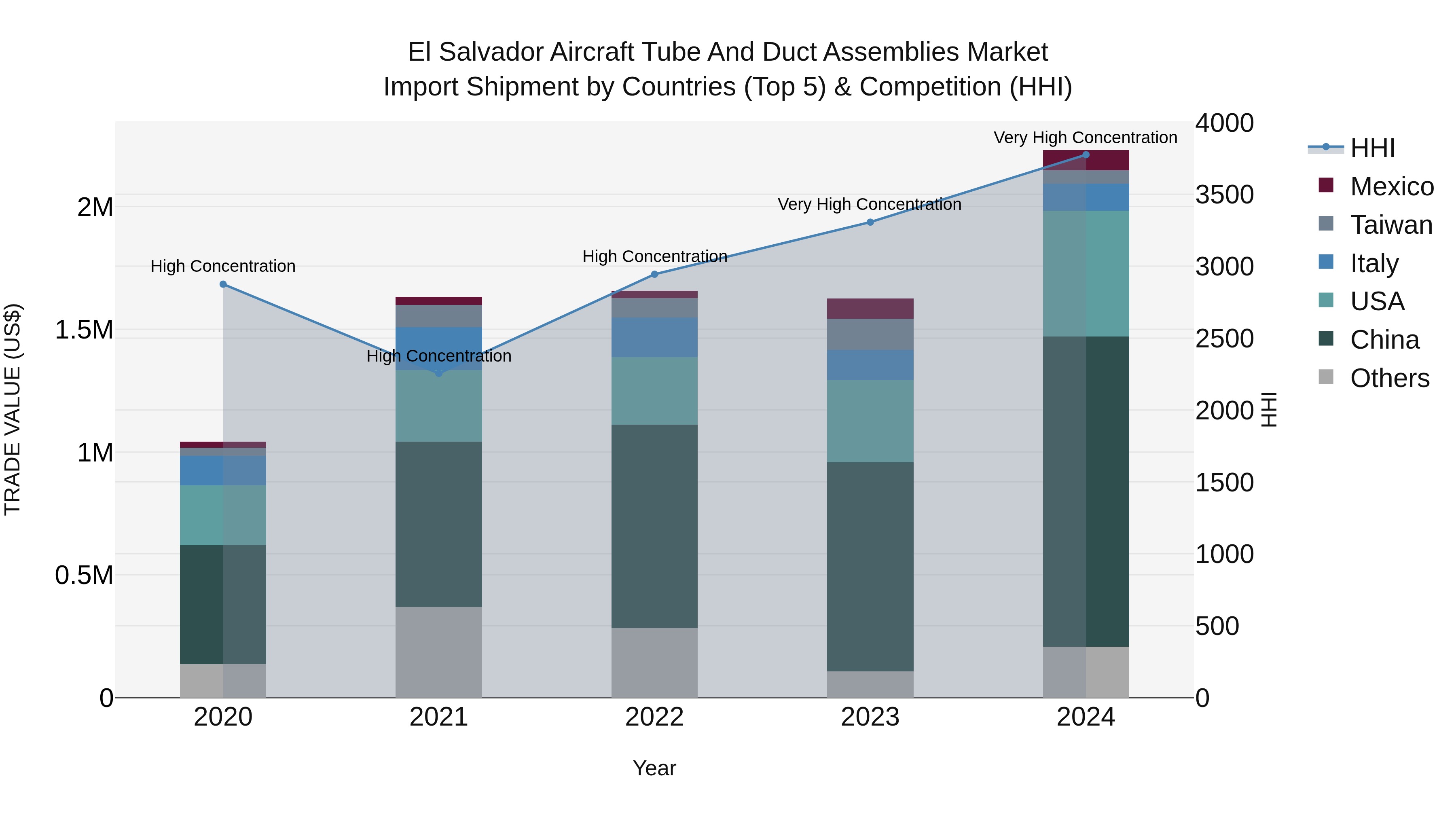 El Salvador Aircraft Tube And Duct Assemblies Market Top 5 Importing Countries and Market Competition (HHI) Analysis