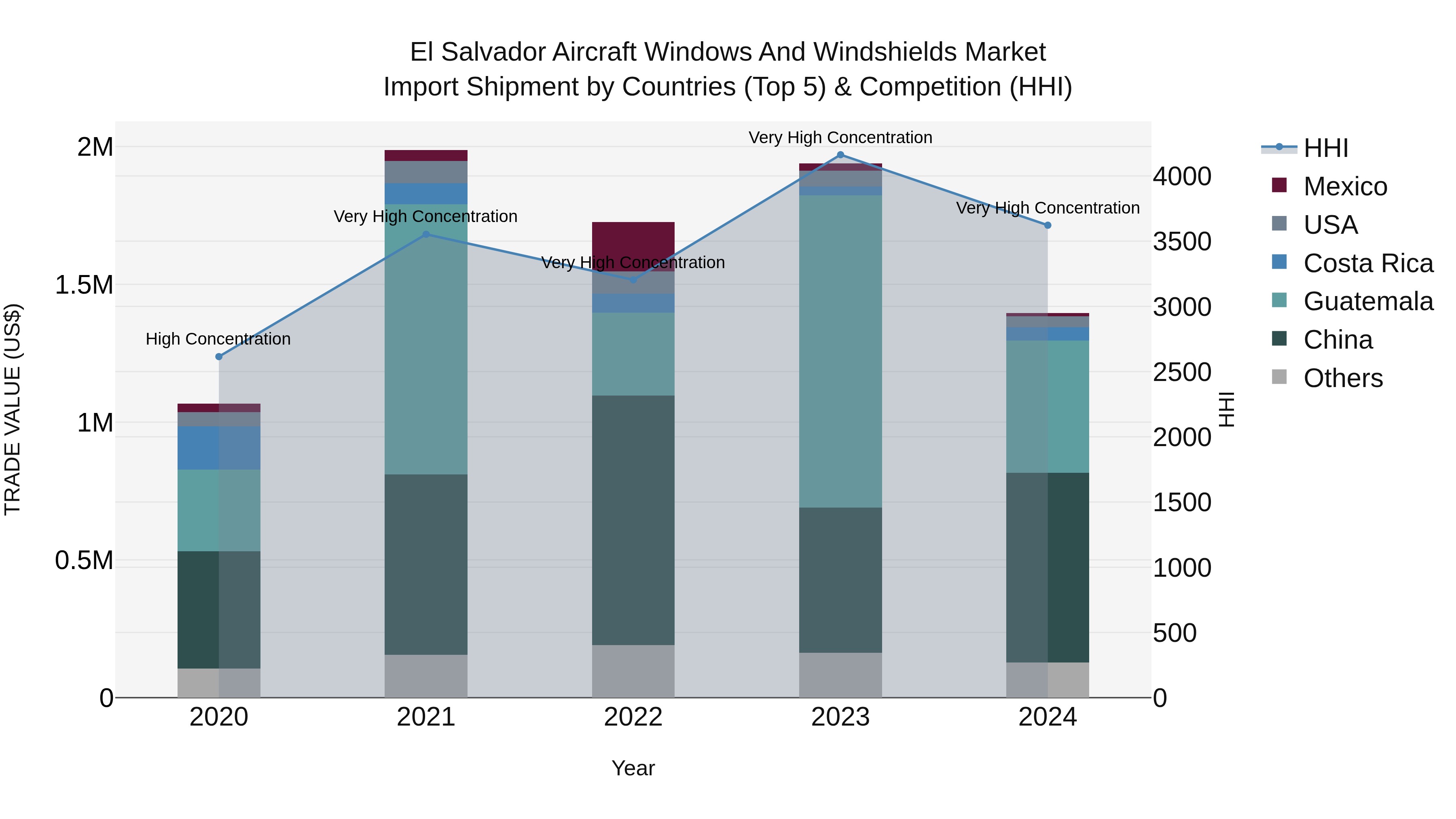 El Salvador Aircraft Windows And Windshields Market Top 5 Importing Countries and Market Competition (HHI) Analysis