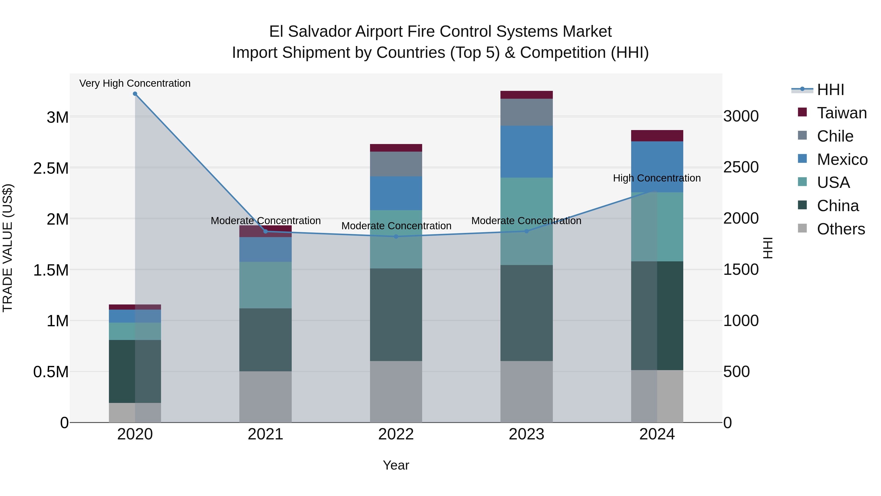 El Salvador Airport Fire Control Systems Market Top 5 Importing Countries and Market Competition (HHI) Analysis