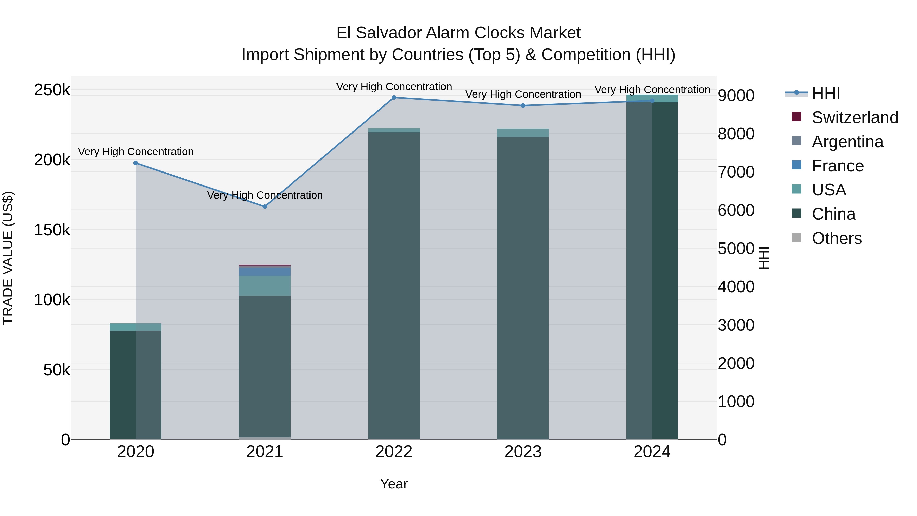 El Salvador Alarm Clocks Market Top 5 Importing Countries and Market Competition (HHI) Analysis