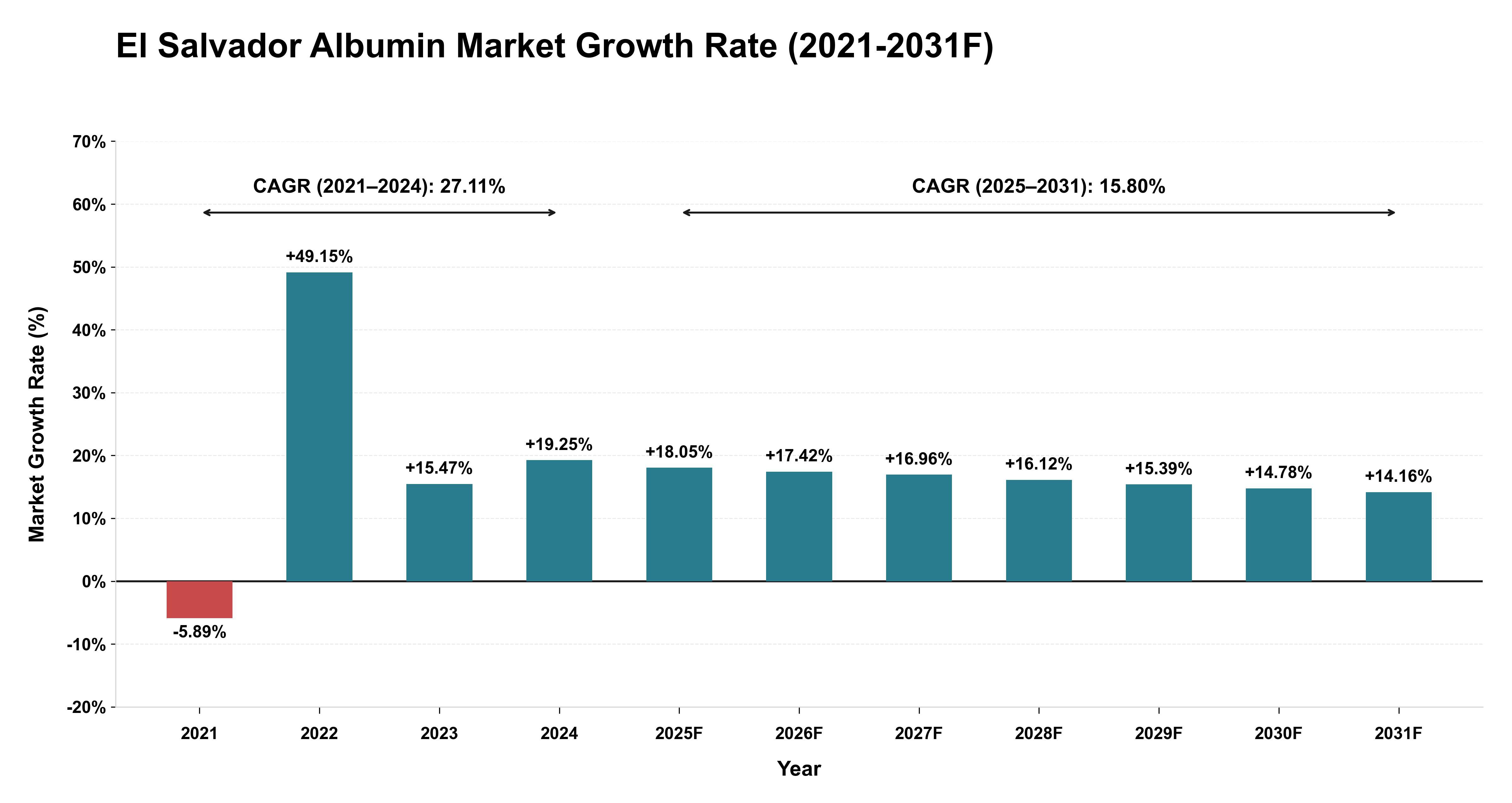 El Salvador Albumin Market Year-wise Growth Rate (2021-2031F)