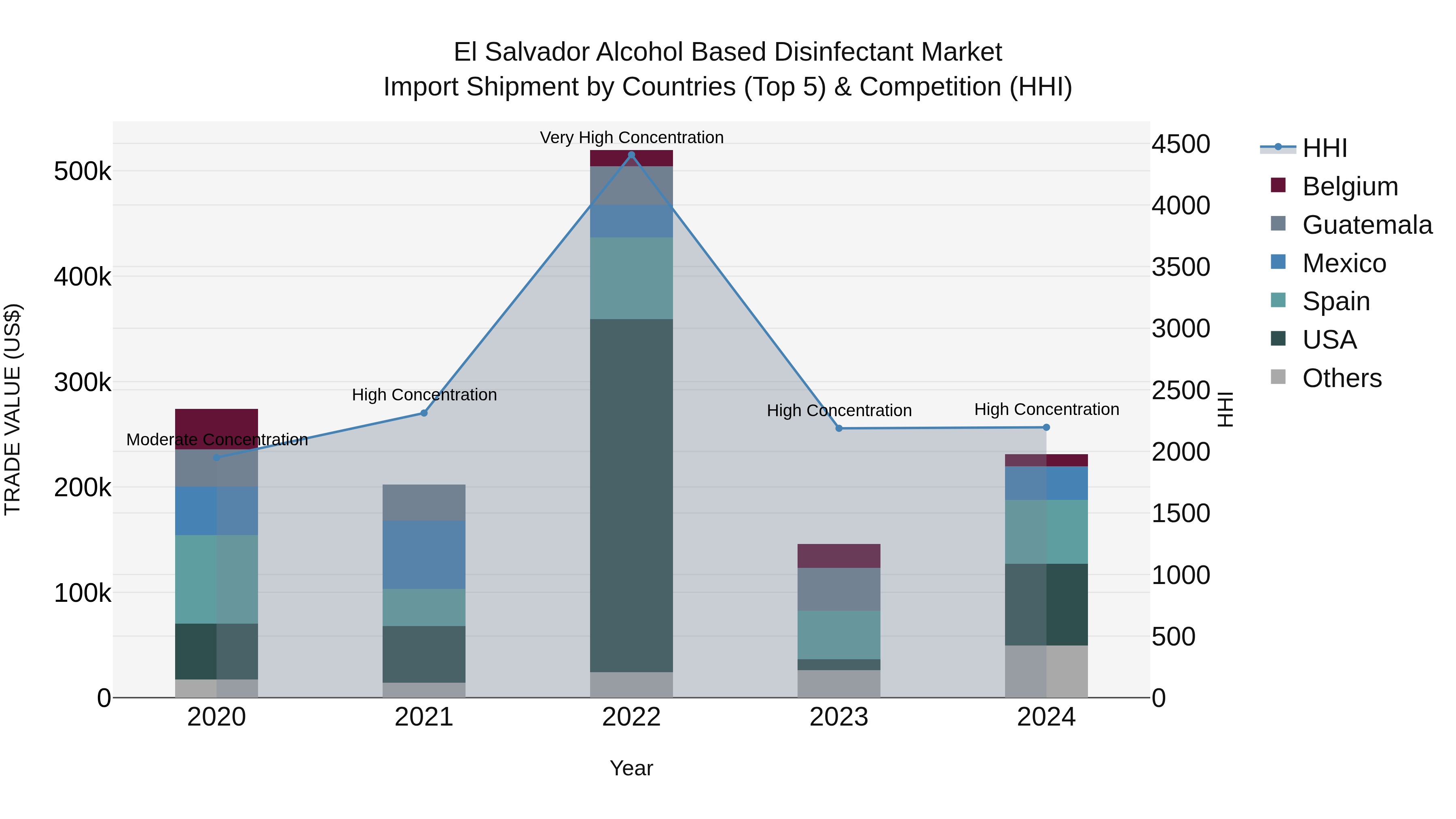 El Salvador Alcohol Based Disinfectant Market Top 5 Importing Countries and Market Competition (HHI) Analysis
