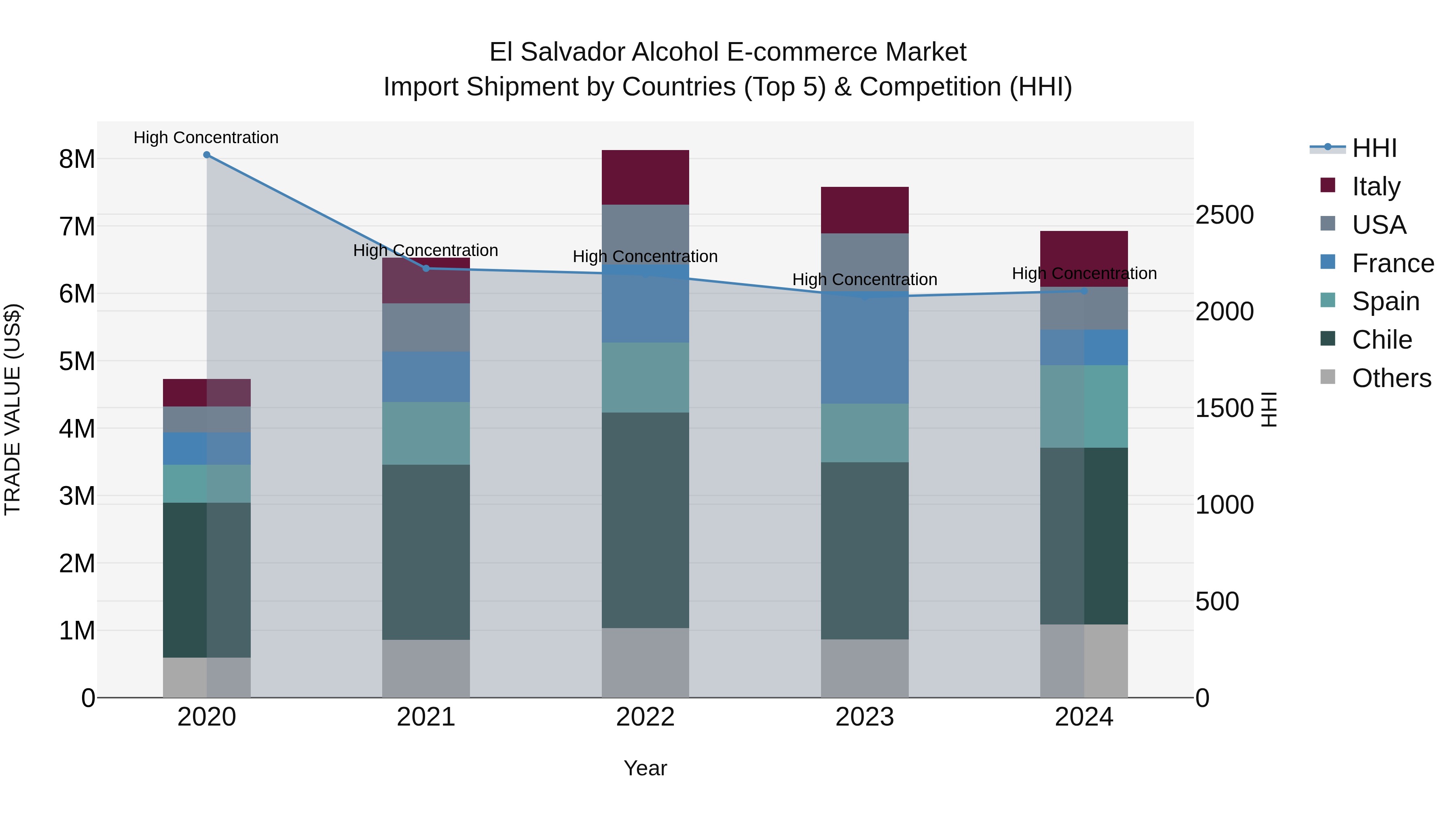 El Salvador Alcohol E Commerce Market Top 5 Importing Countries and Market Competition (HHI) Analysis