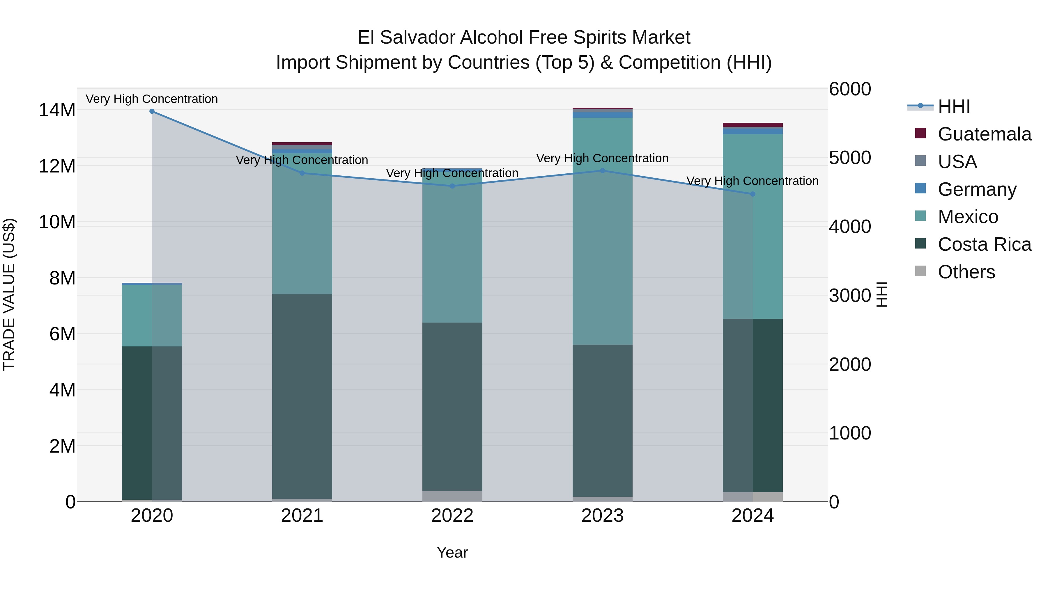 El Salvador Alcohol Free Spirits Market Top 5 Importing Countries and Market Competition (HHI) Analysis