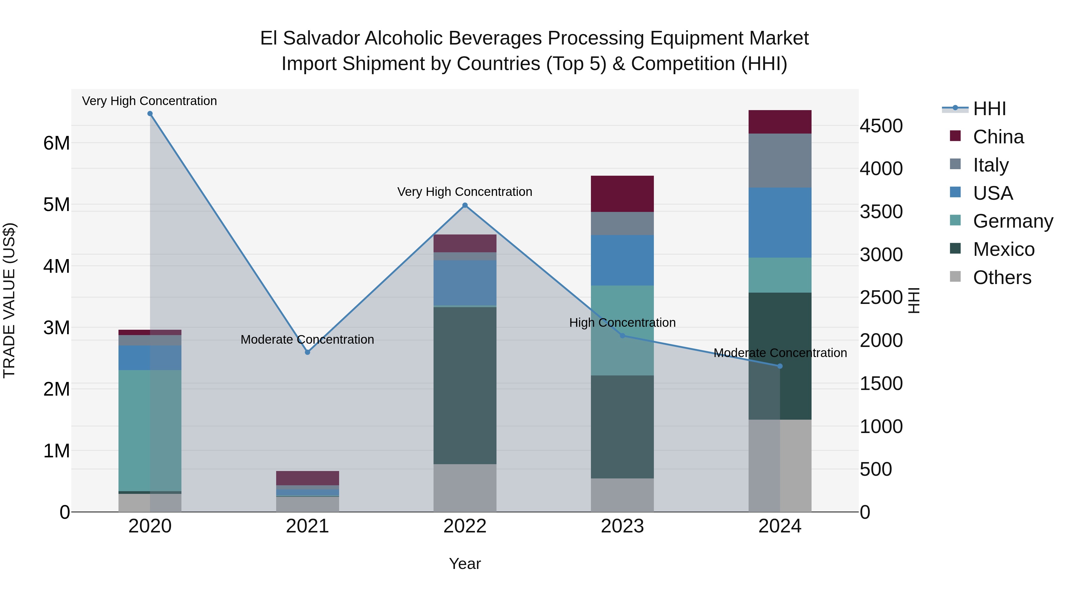El Salvador Alcoholic Beverages Processing Equipment Market Top 5 Importing Countries and Market Competition (HHI) Analysis