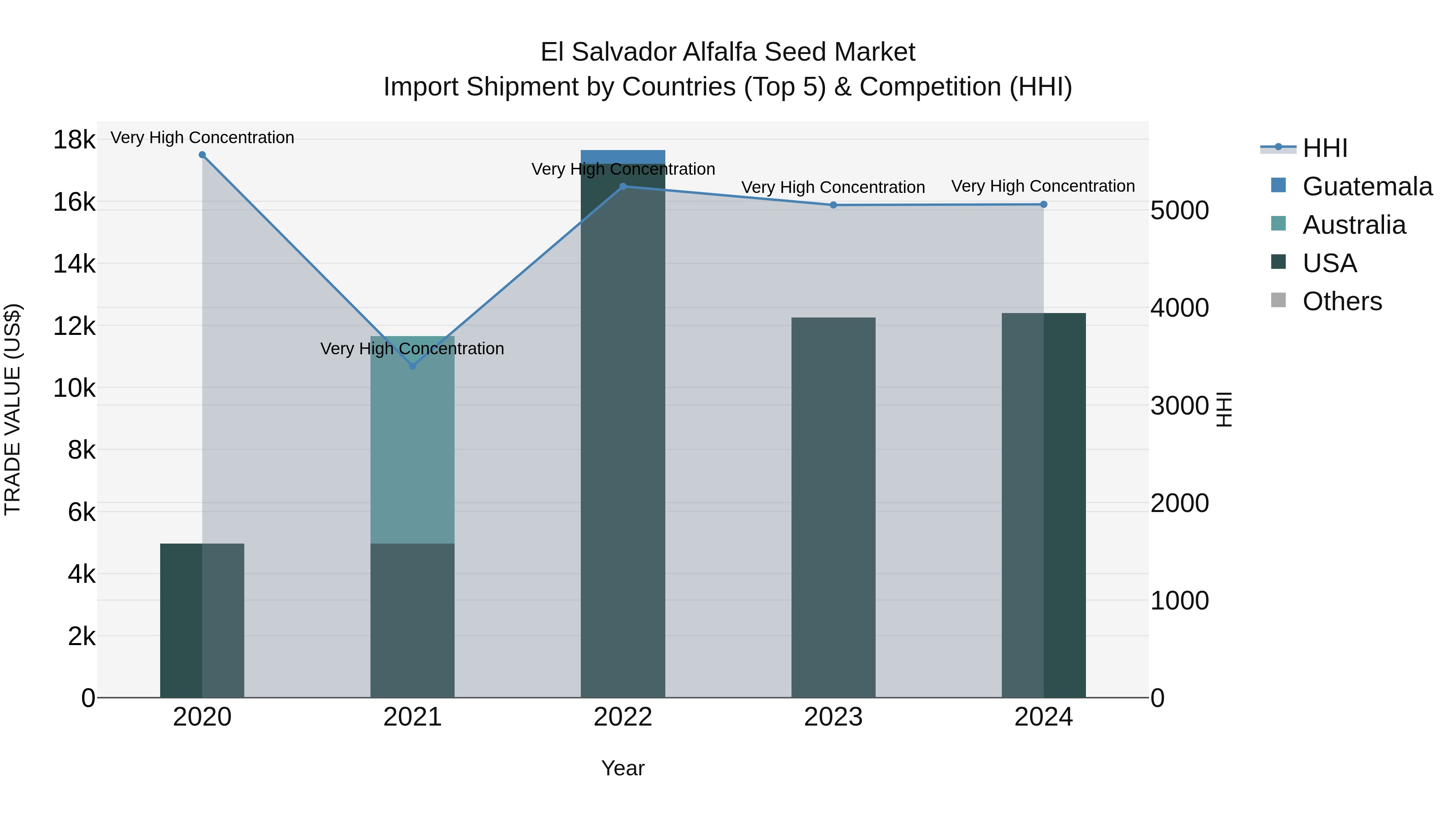 El Salvador Alfalfa Seed Market Top 5 Importing Countries and Market Competition (HHI) Analysis