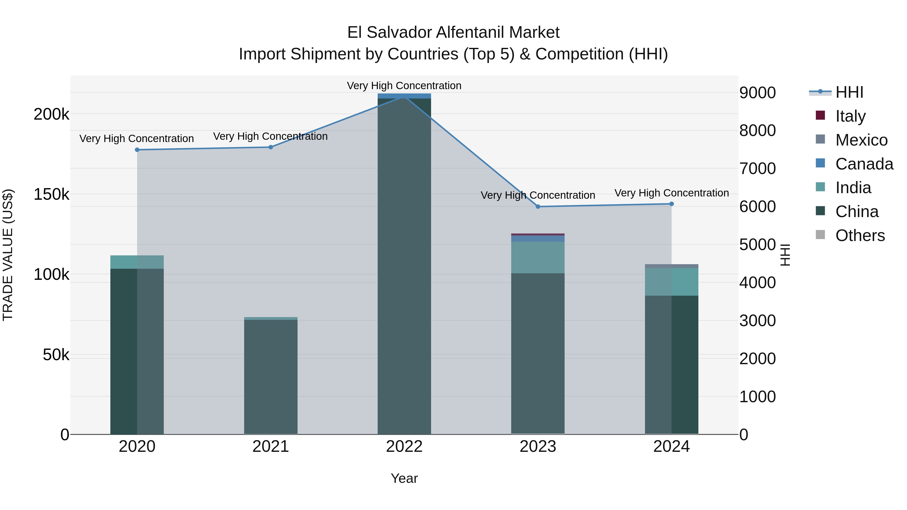 El Salvador Alfentanil Market Top 5 Importing Countries and Market Competition (HHI) Analysis
