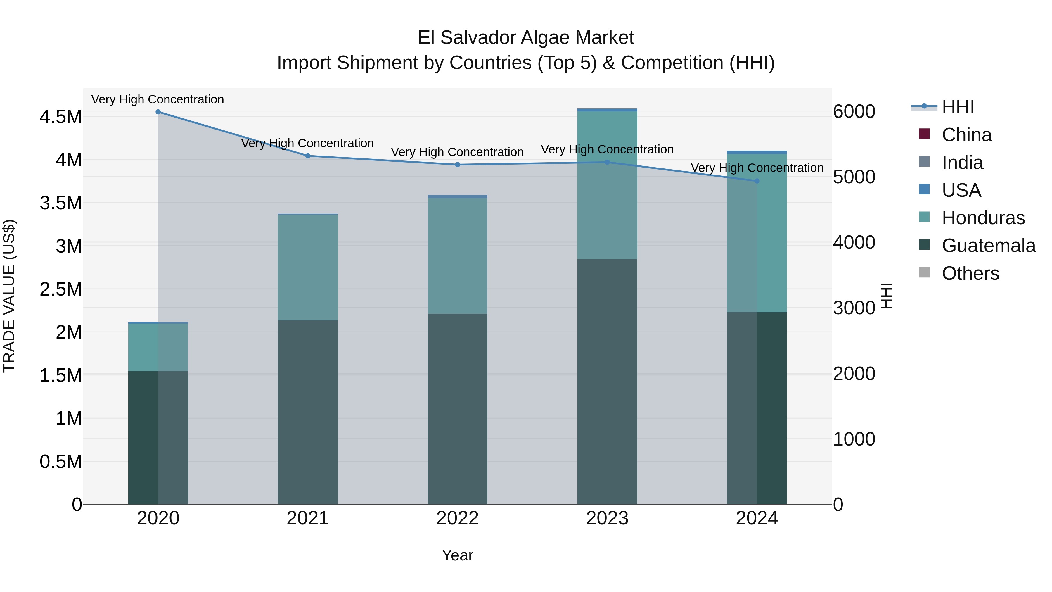 El Salvador Algae Market Top 5 Importing Countries and Market Competition (HHI) Analysis