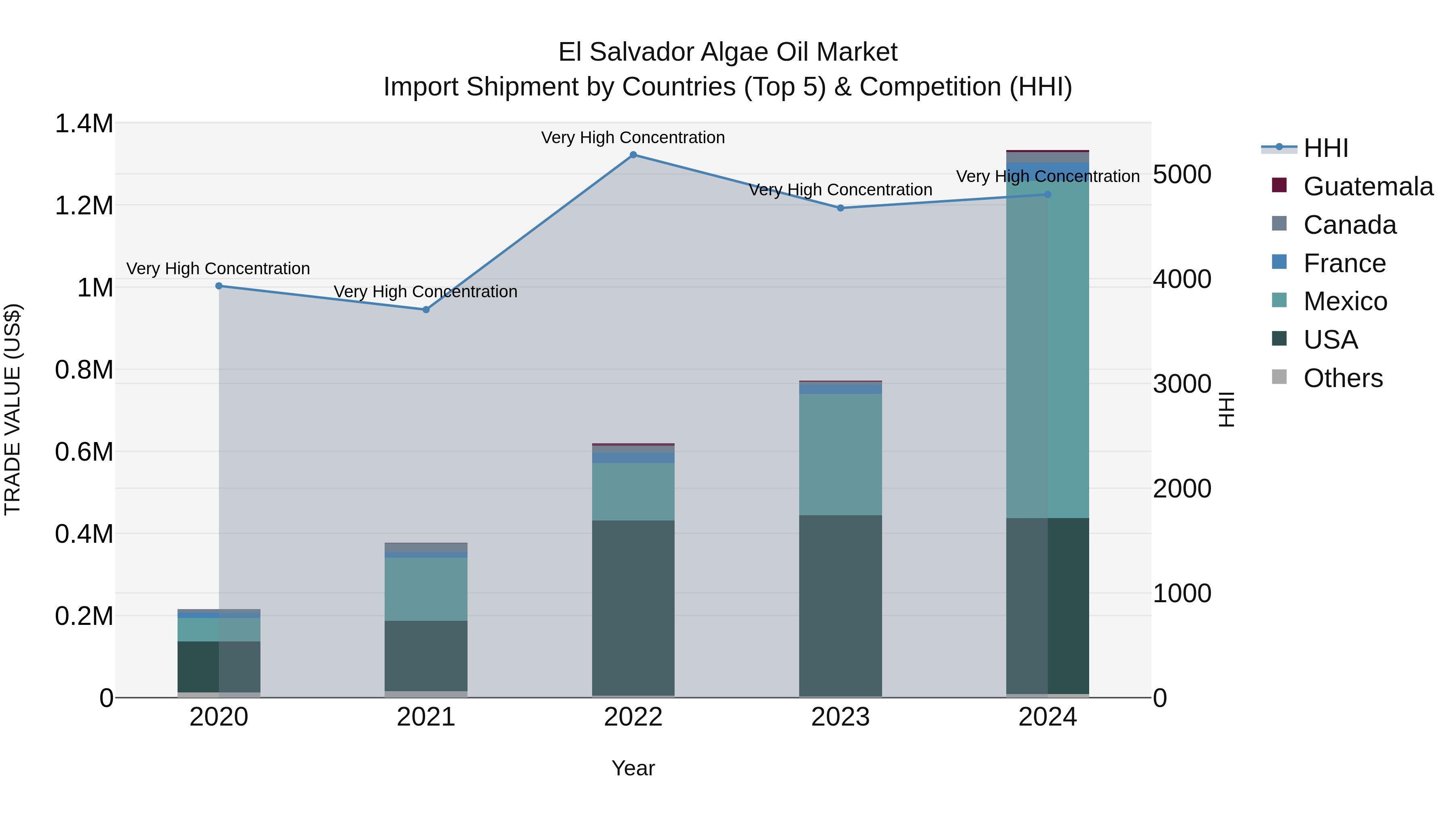 El Salvador Algae Oil Market Top 5 Importing Countries and Market Competition (HHI) Analysis