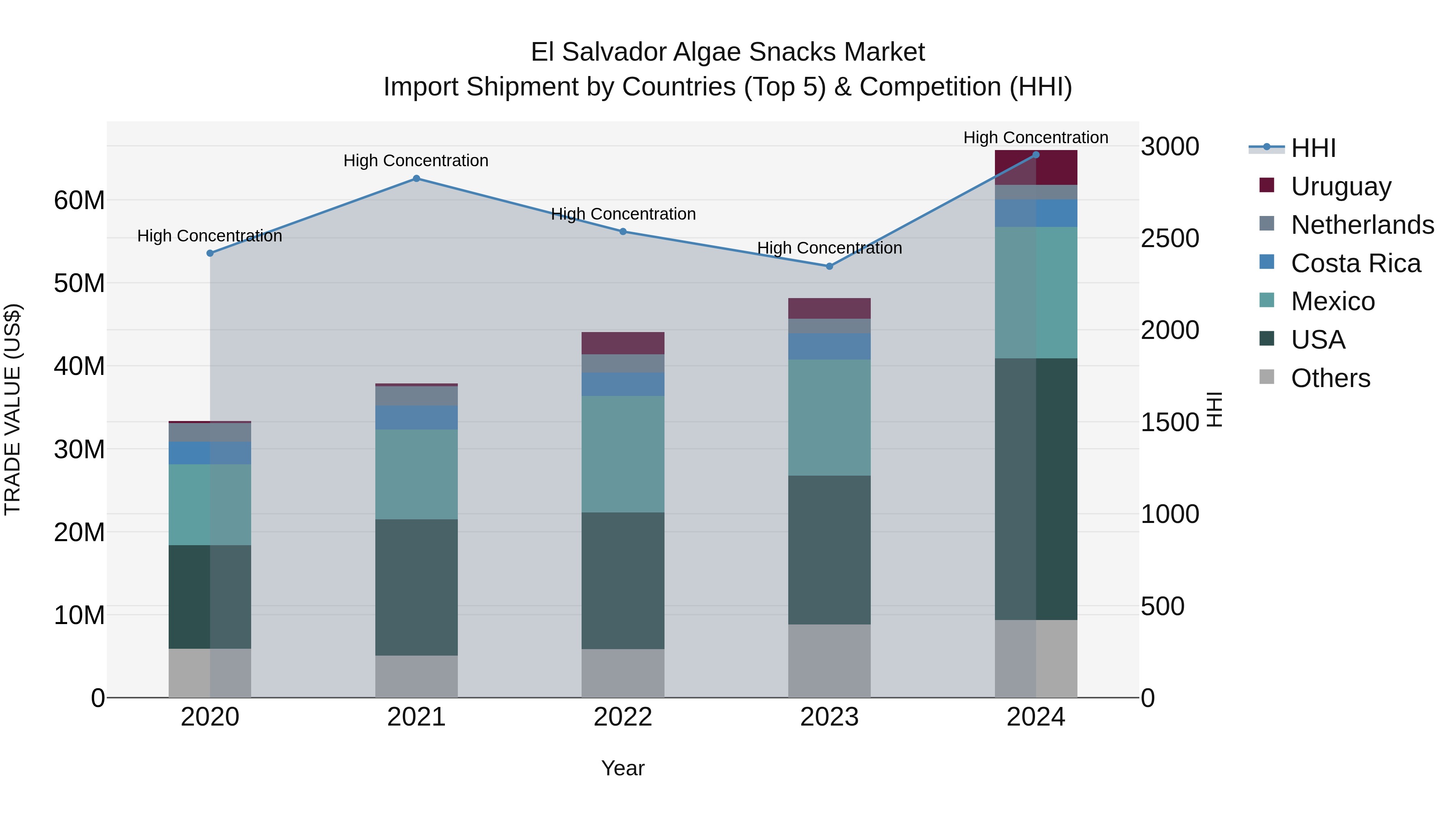 El Salvador Algae Snacks Market Top 5 Importing Countries and Market Competition (HHI) Analysis