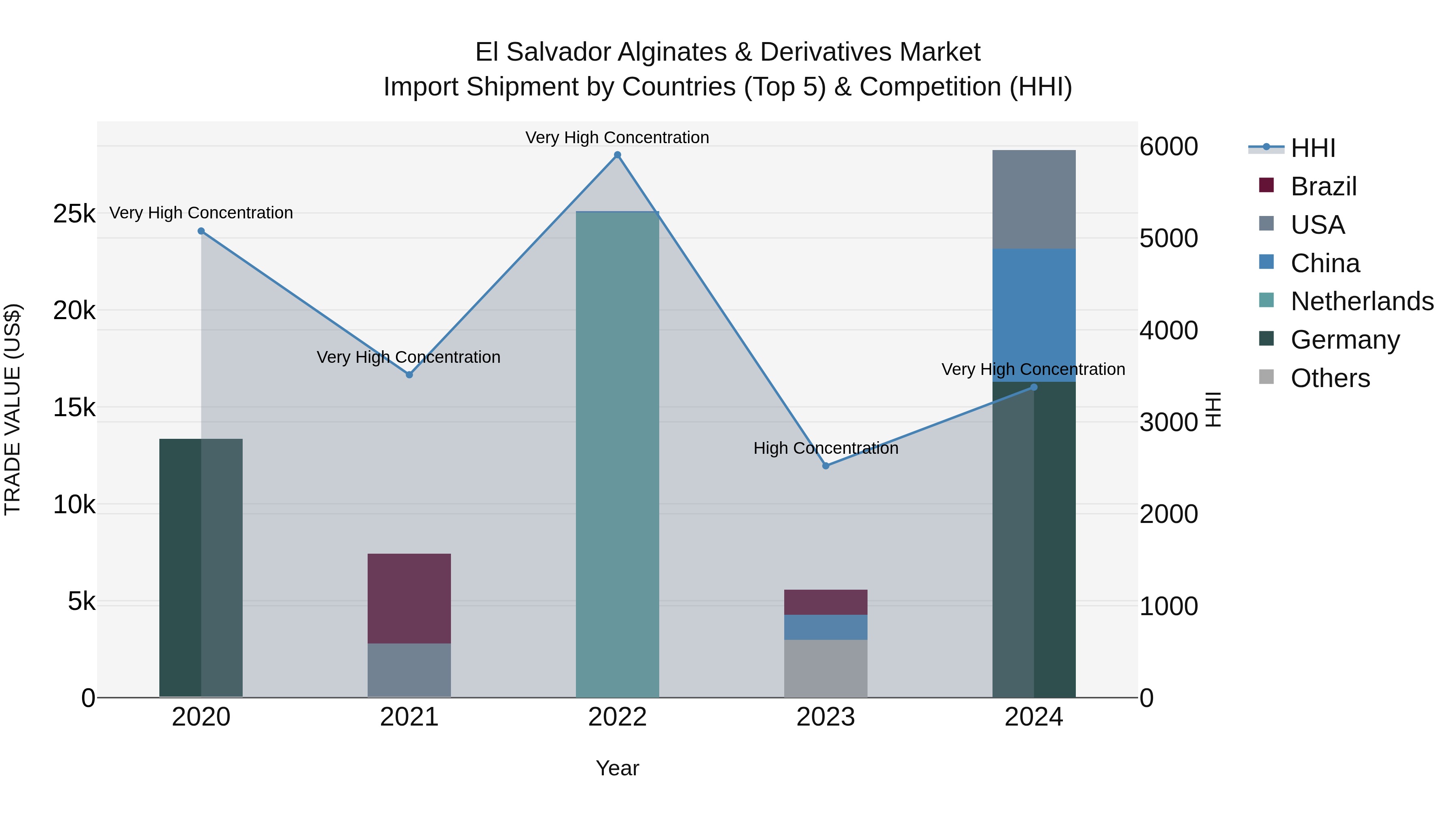 El Salvador Alginates & Derivatives Market Top 5 Importing Countries and Market Competition (HHI) Analysis
