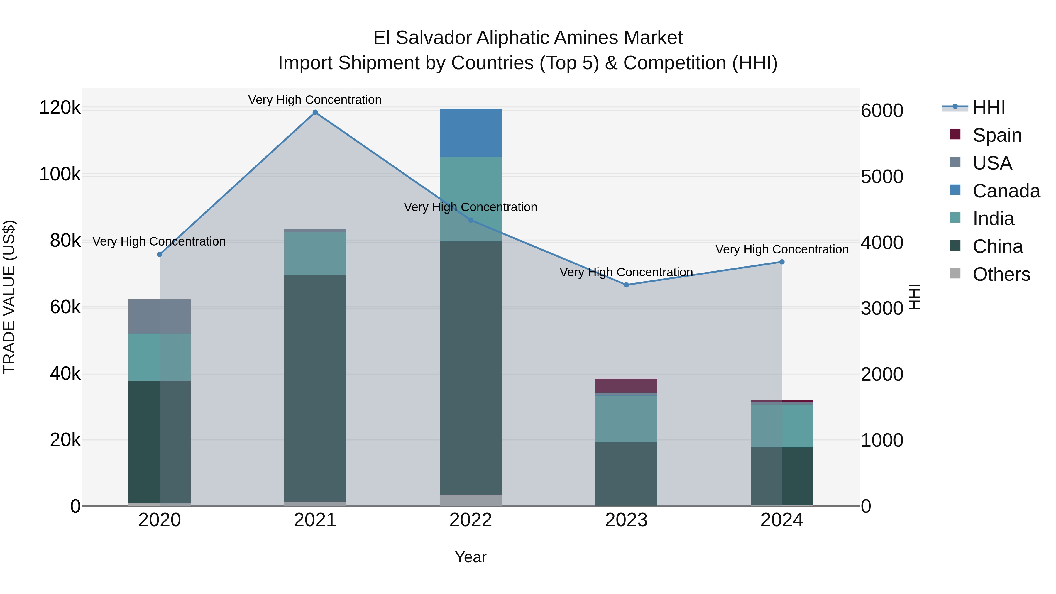 El Salvador Aliphatic Amines Market Top 5 Importing Countries and Market Competition (HHI) Analysis