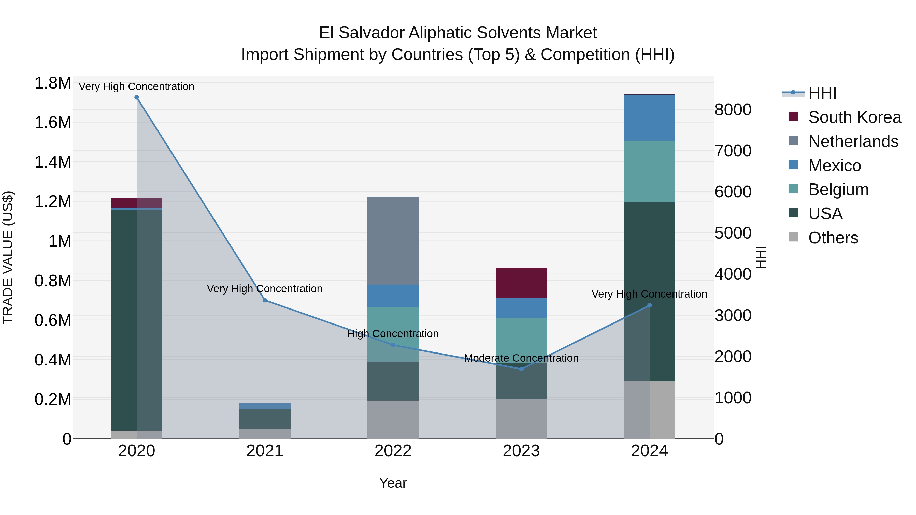 El Salvador Aliphatic Solvents Market Top 5 Importing Countries and Market Competition (HHI) Analysis