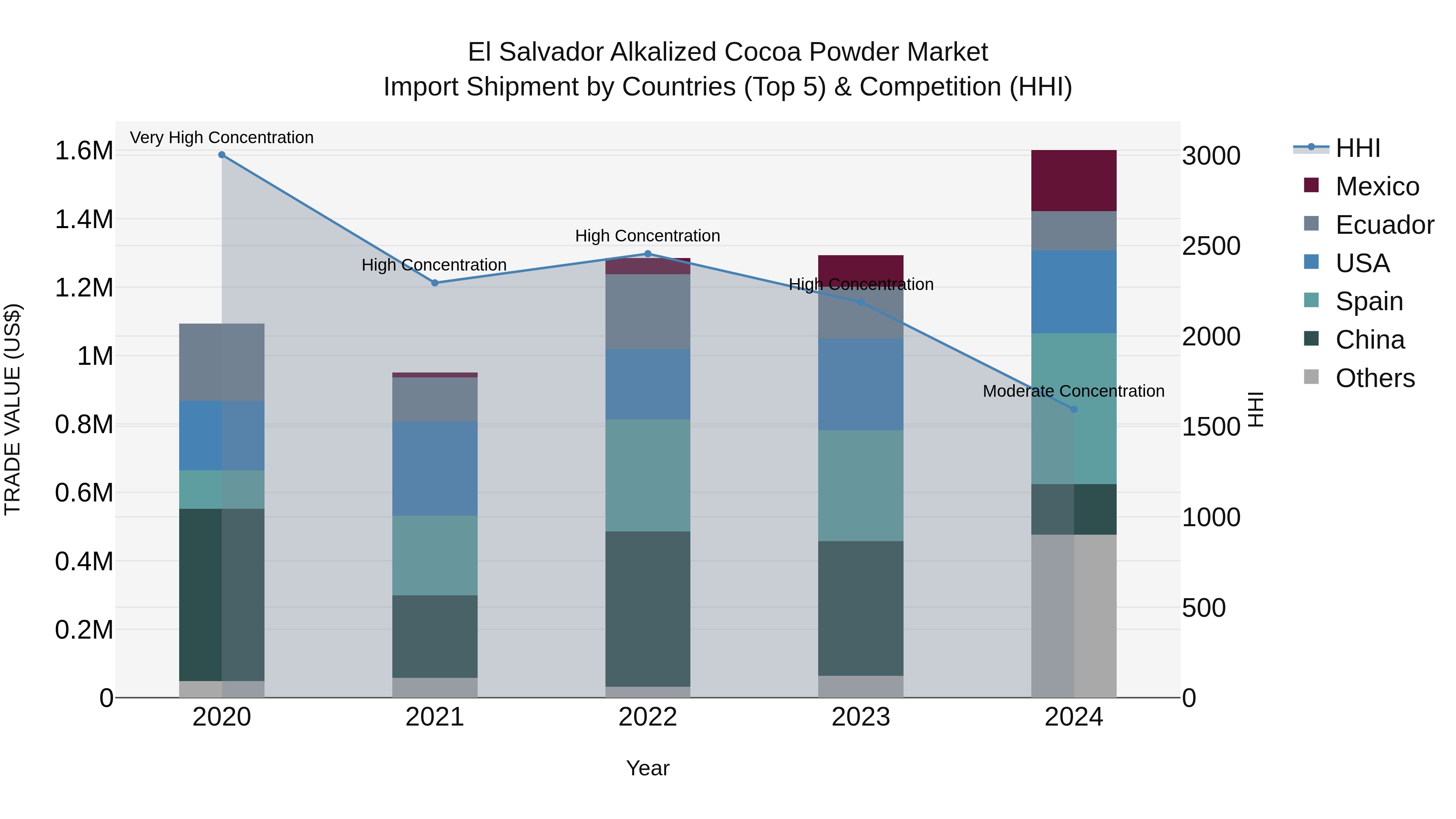 El Salvador Alkalized Cocoa Powder Market Top 5 Importing Countries and Market Competition (HHI) Analysis
