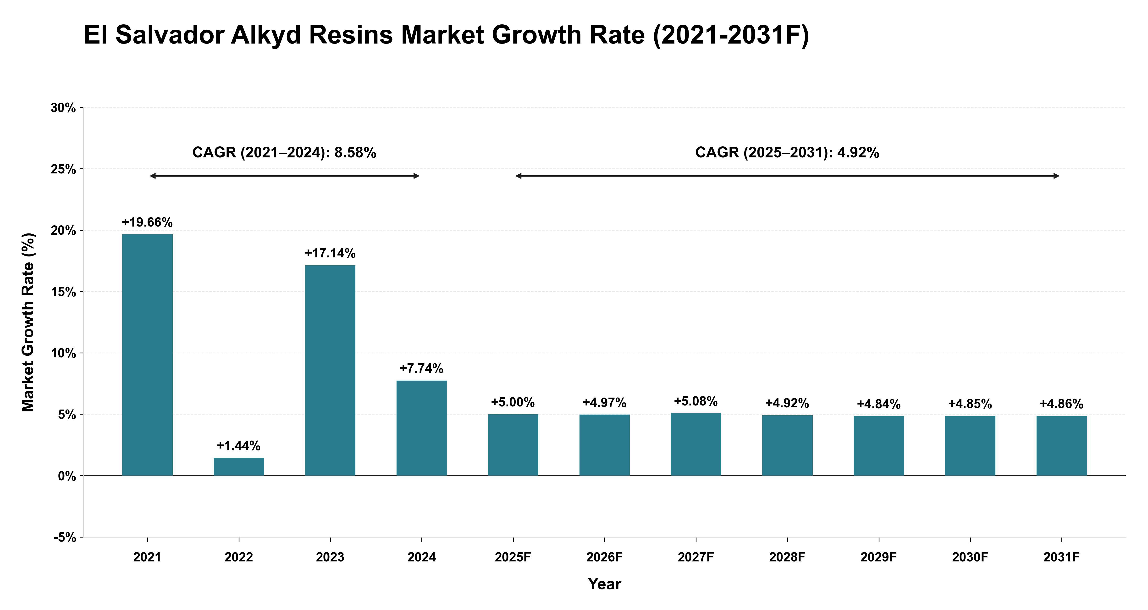 El Salvador Alkyd Resins Market Year-wise Growth Rate (2021-2031F)