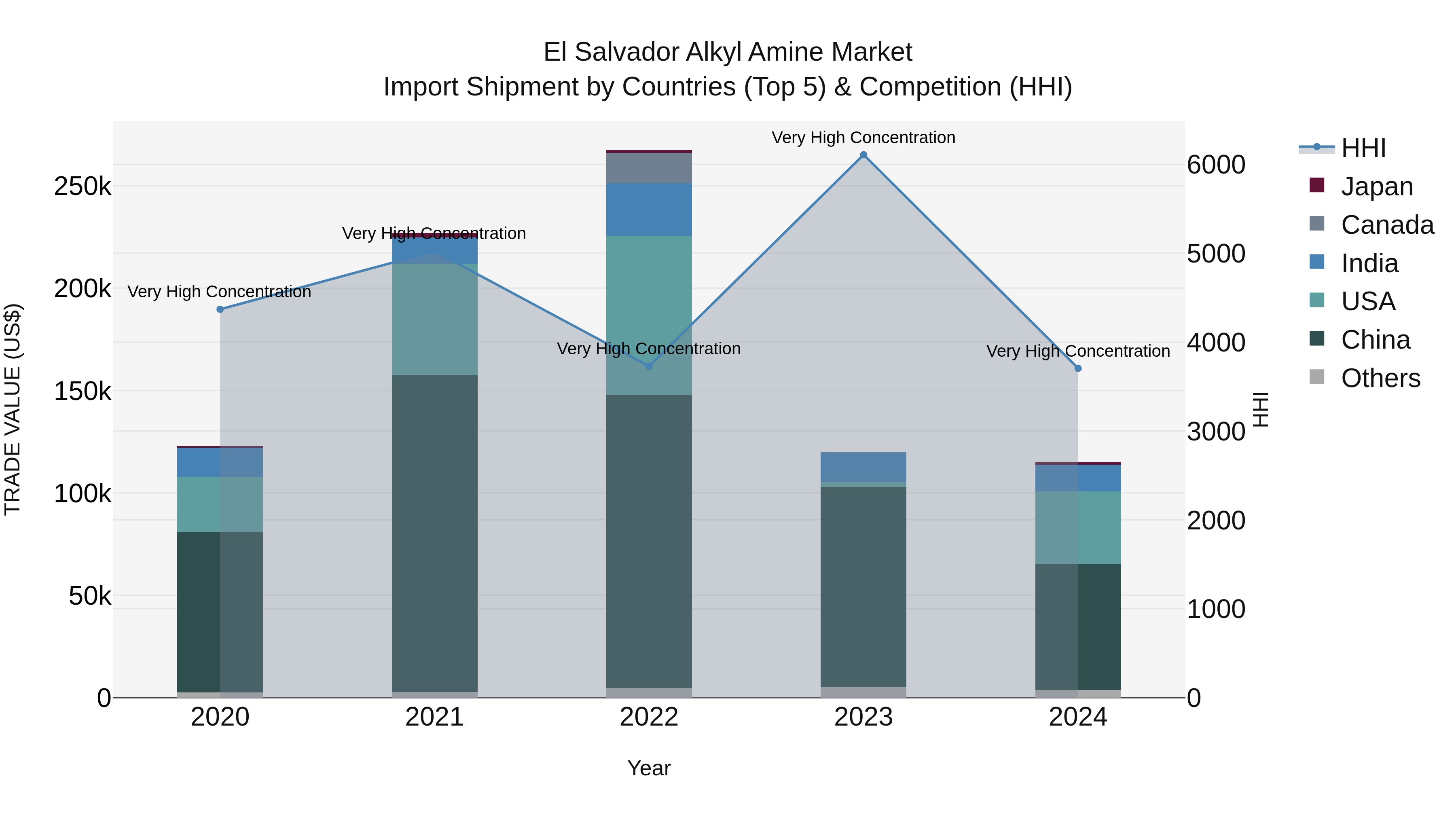 El Salvador Alkyl Amine Market Top 5 Importing Countries and Market Competition (HHI) Analysis