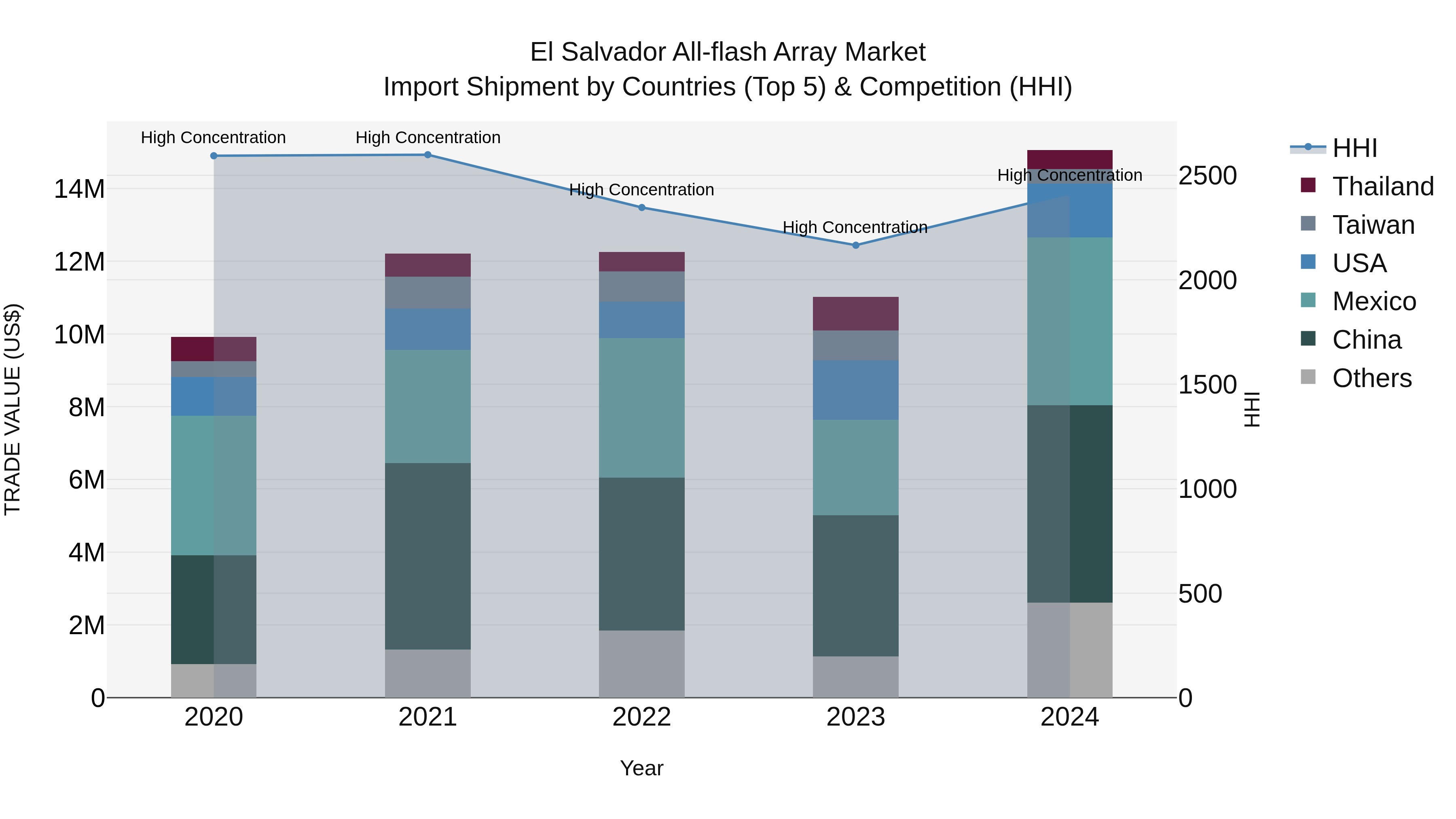 El Salvador All Flash Array Market Top 5 Importing Countries and Market Competition (HHI) Analysis