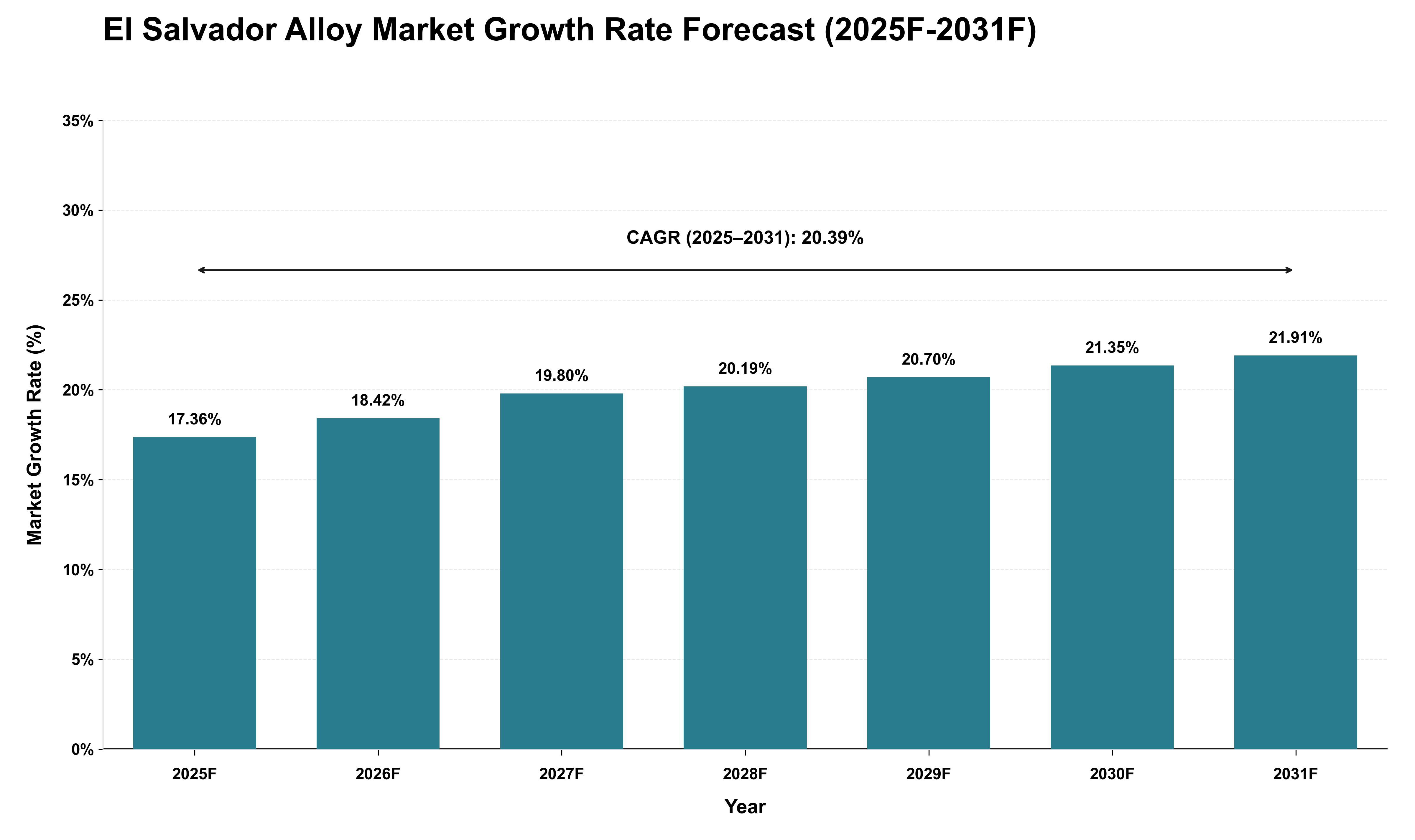 El Salvador Alloy Market Growth Rate Analysis (2025 - 2031)