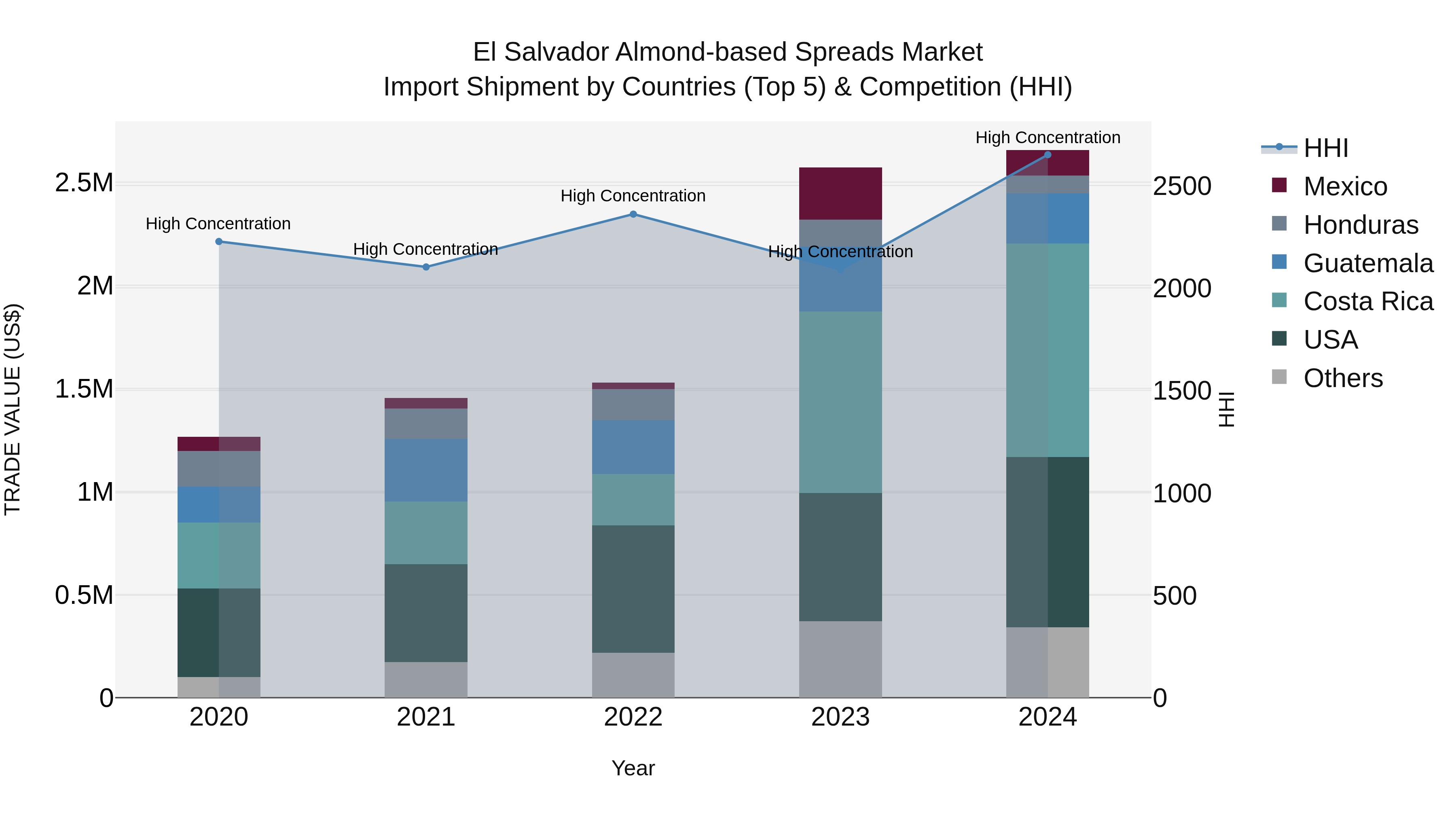 El Salvador Almond Based Spreads Market Top 5 Importing Countries and Market Competition (HHI) Analysis