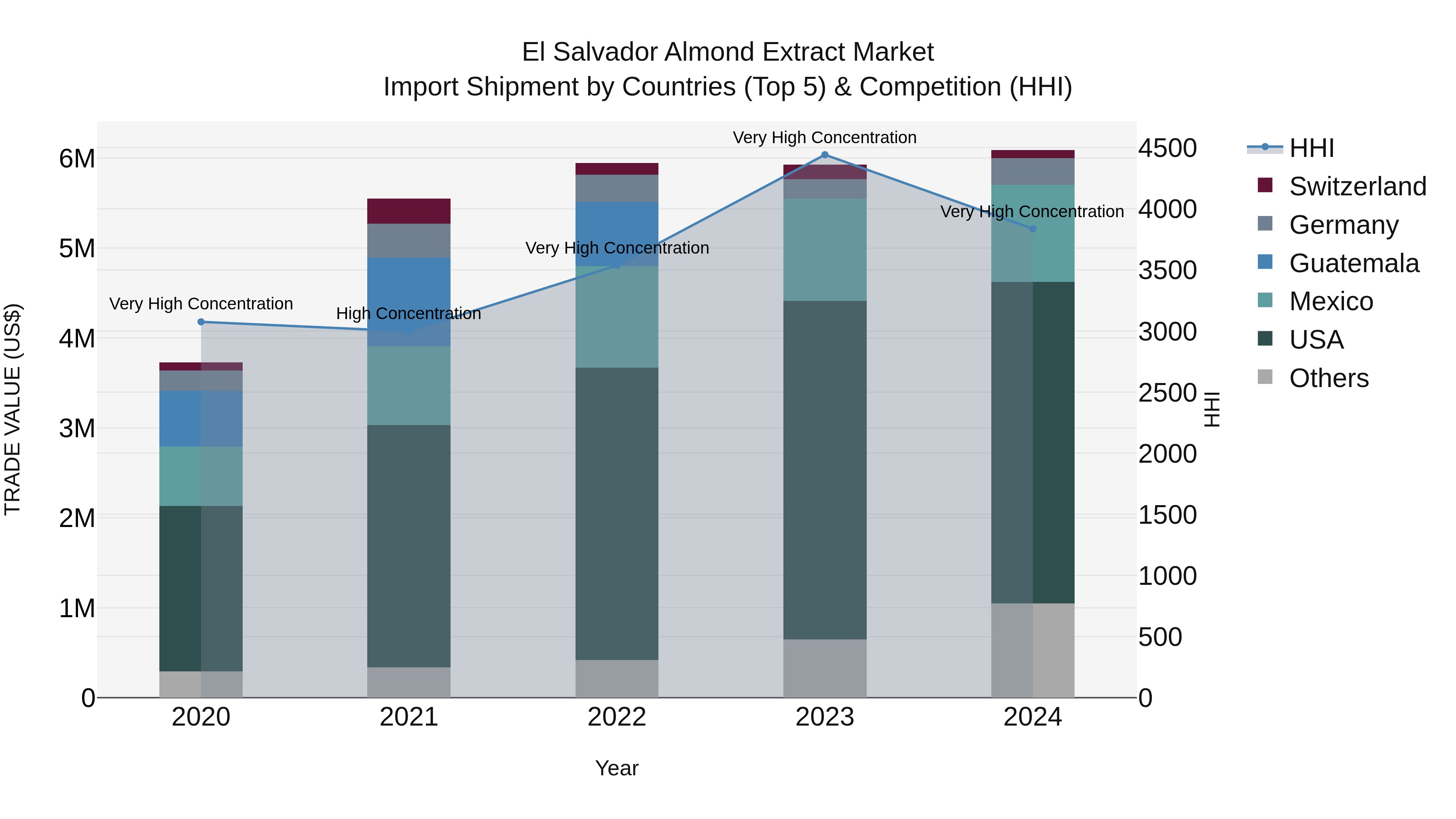 El Salvador Almond Extract Market Top 5 Importing Countries and Market Competition (HHI) Analysis