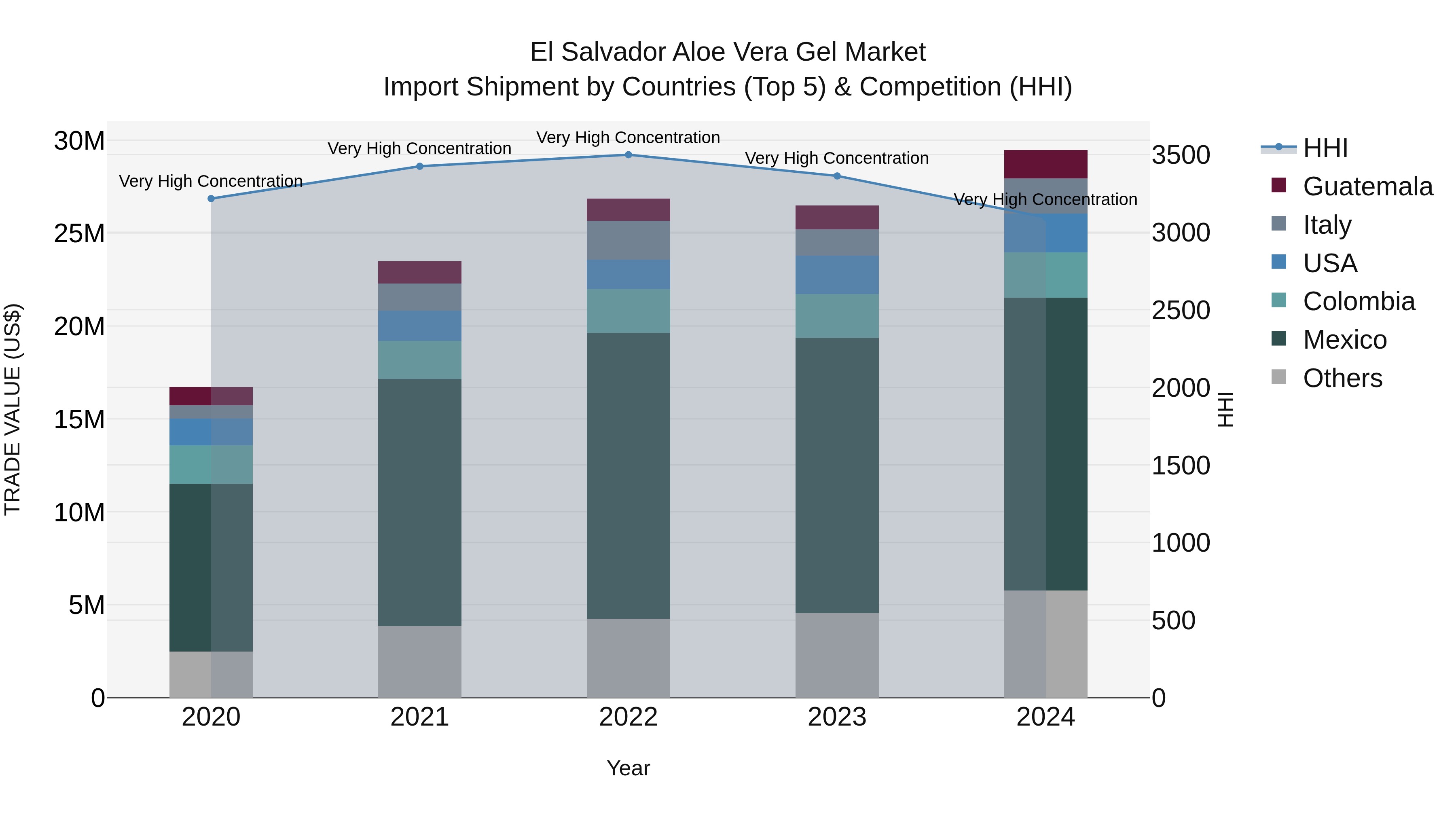 El Salvador Aloe Vera Gel Market Top 5 Importing Countries and Market Competition (HHI) Analysis