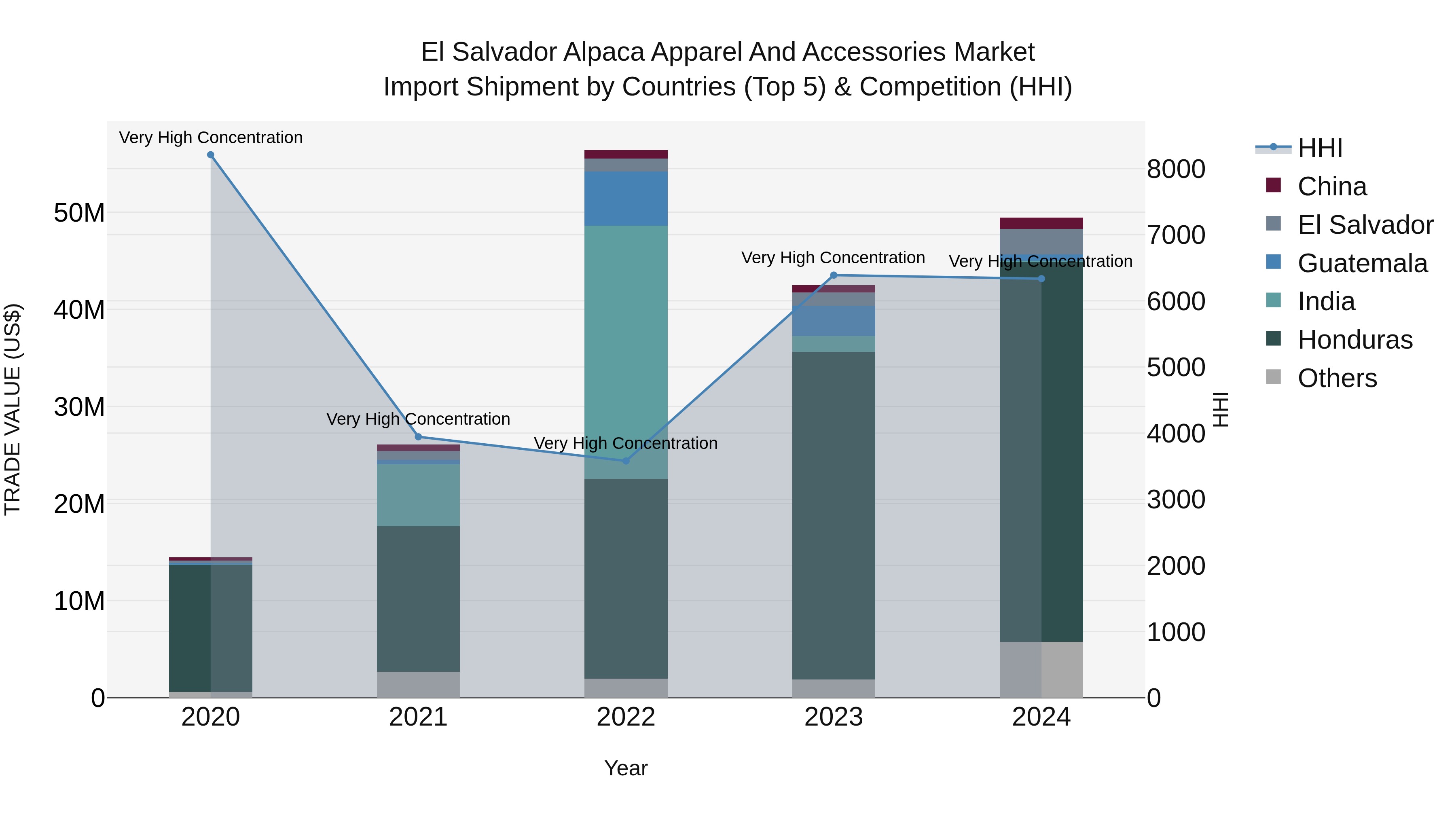 El Salvador Alpaca Apparel And Accessories Market Top 5 Importing Countries and Market Competition (HHI) Analysis