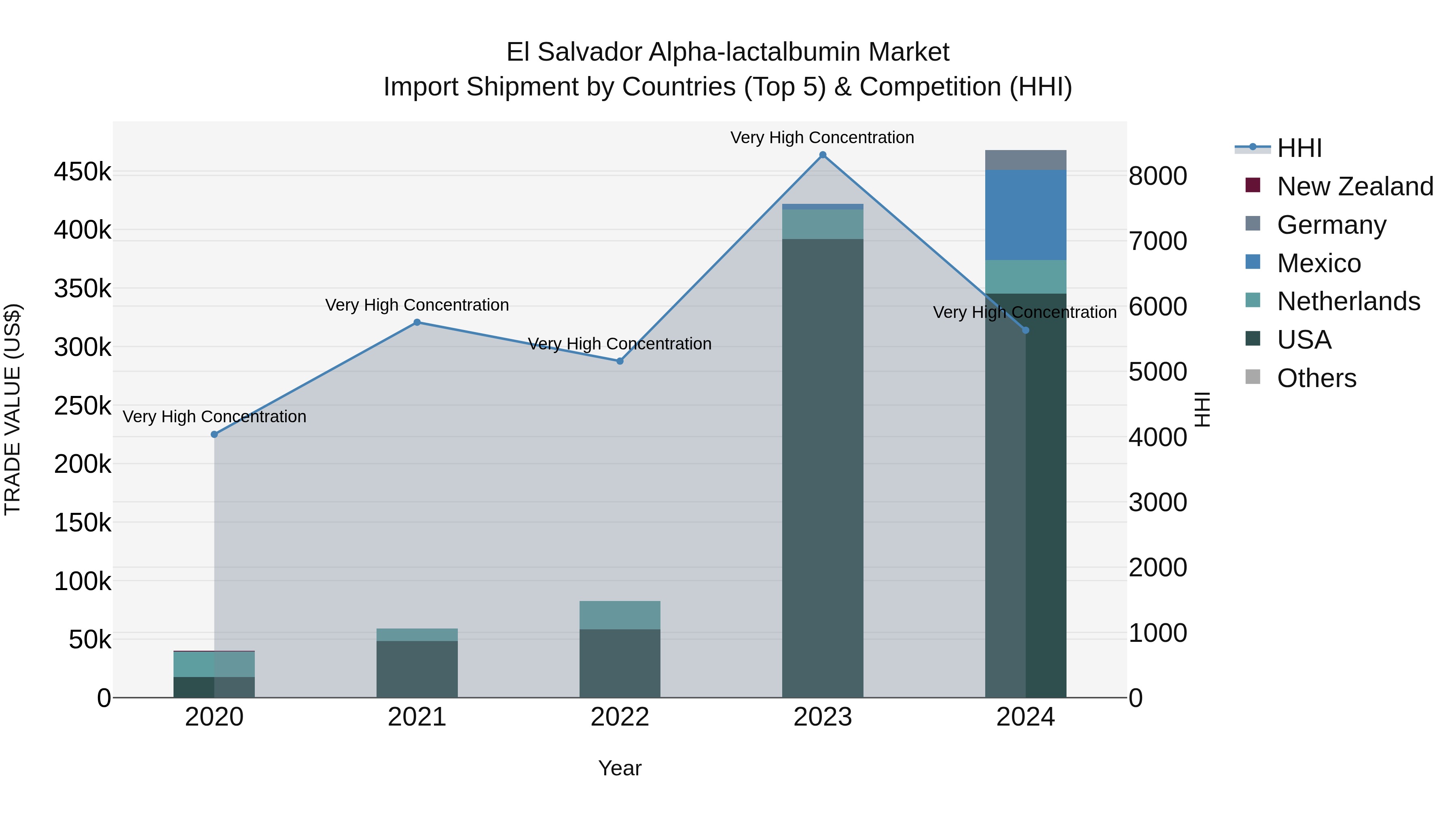 El Salvador Alpha Lactalbumin Market Top 5 Importing Countries and Market Competition (HHI) Analysis