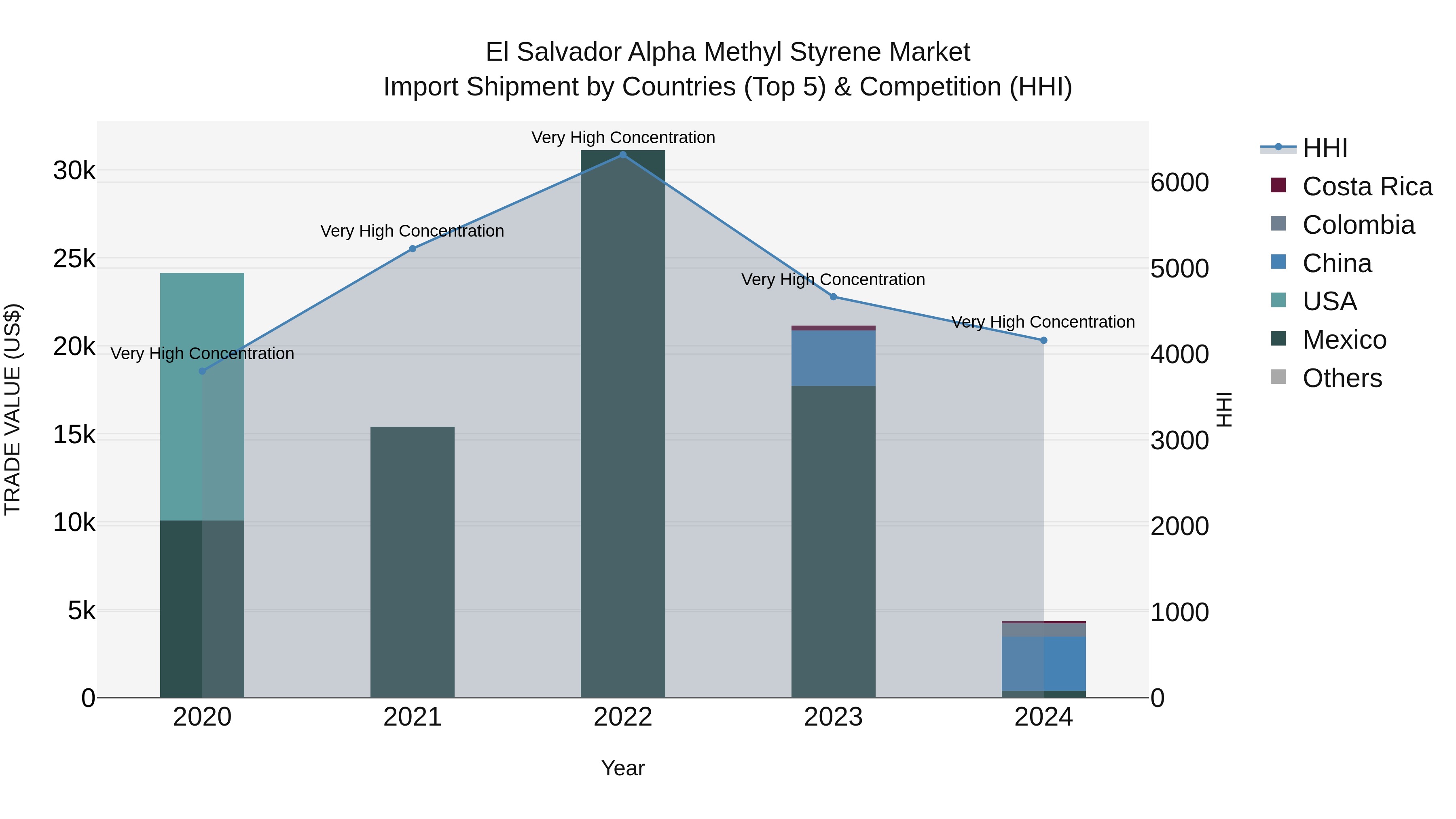 El Salvador Alpha Methyl Styrene Market Top 5 Importing Countries and Market Competition (HHI) Analysis