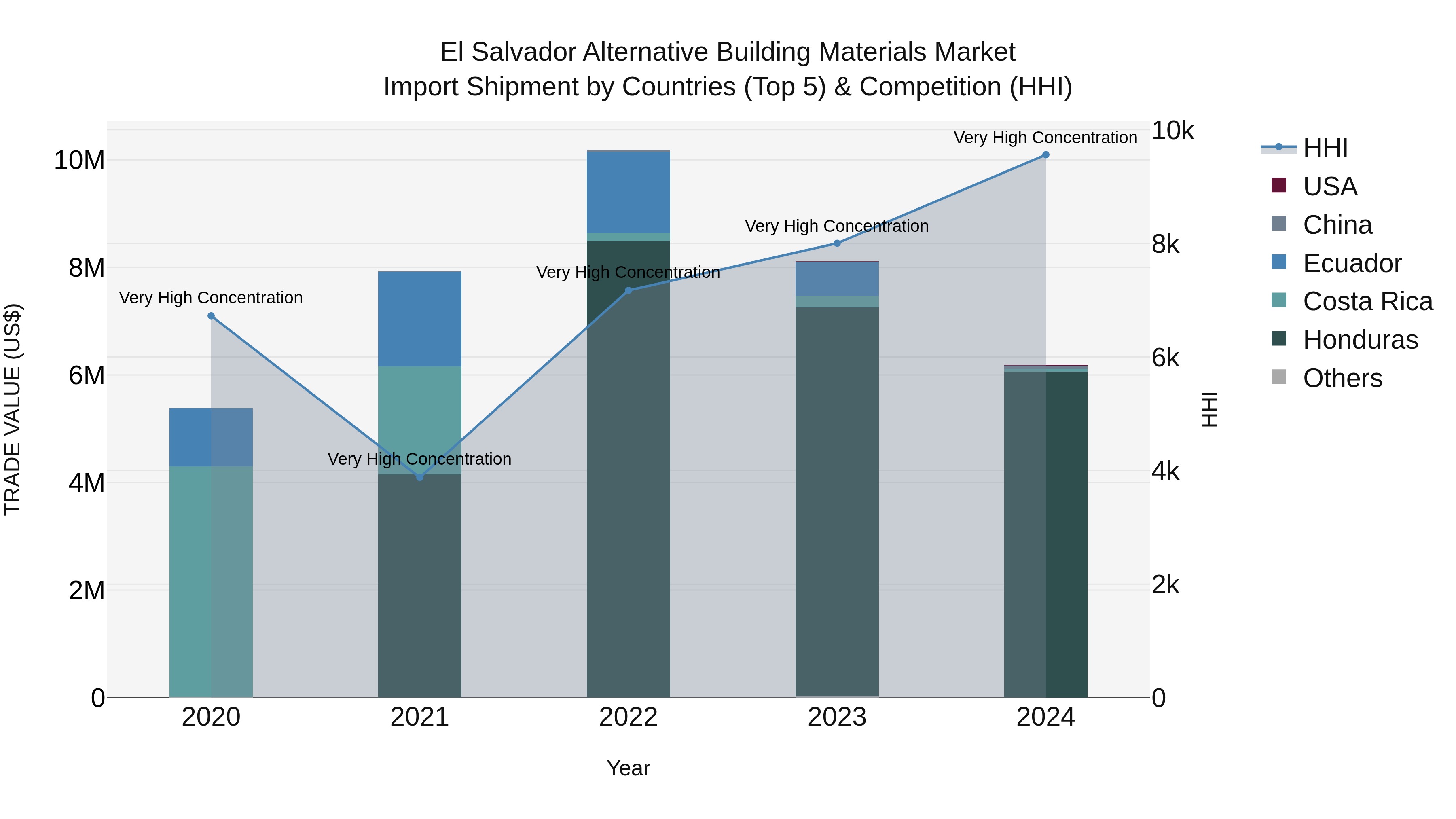 El Salvador Alternative Building Materials Market Top 5 Importing Countries and Market Competition (HHI) Analysis