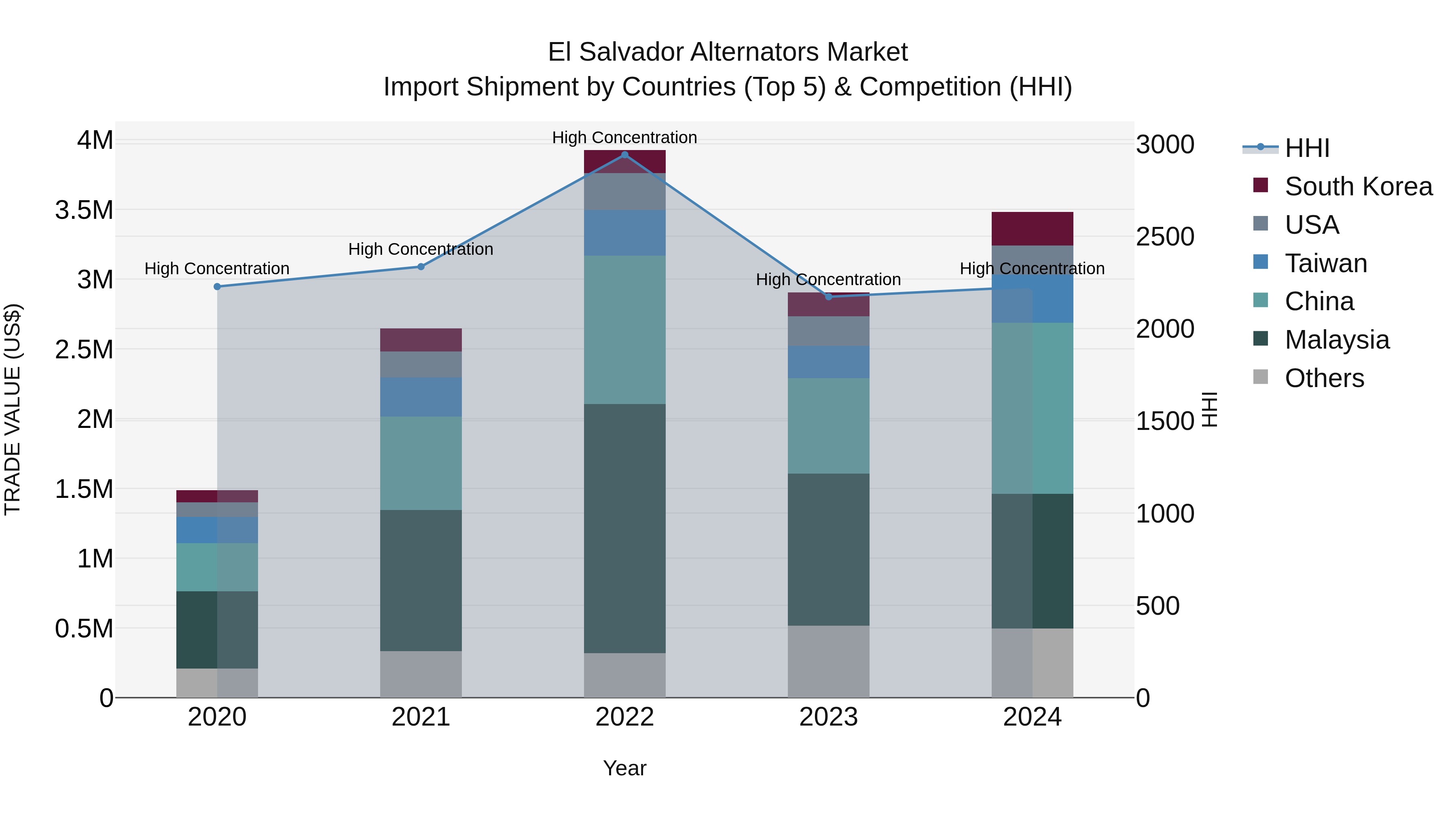 El Salvador Alternators Market Top 5 Importing Countries and Market Competition (HHI) Analysis